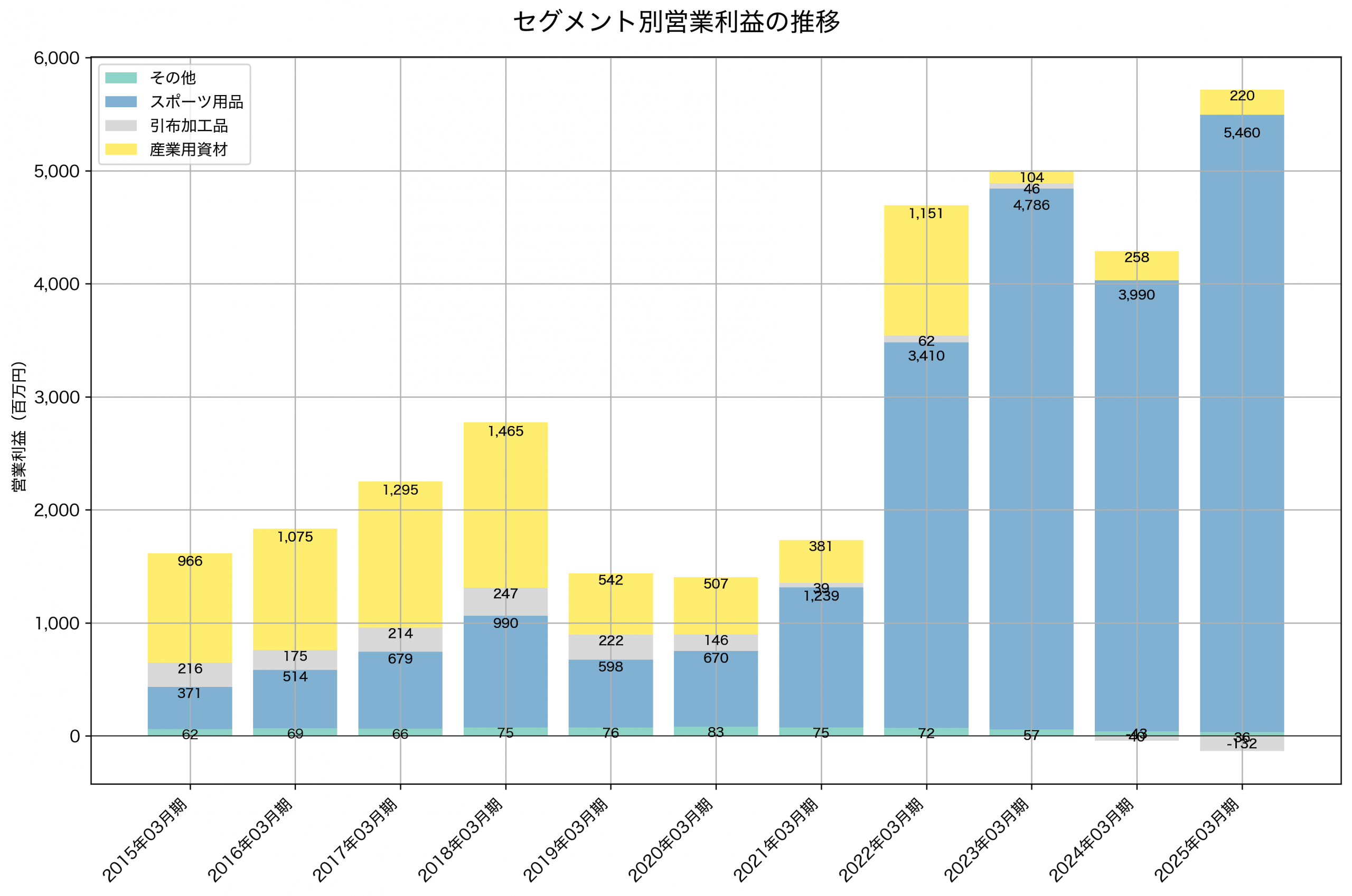 セグメント別利益の推移グラフ
