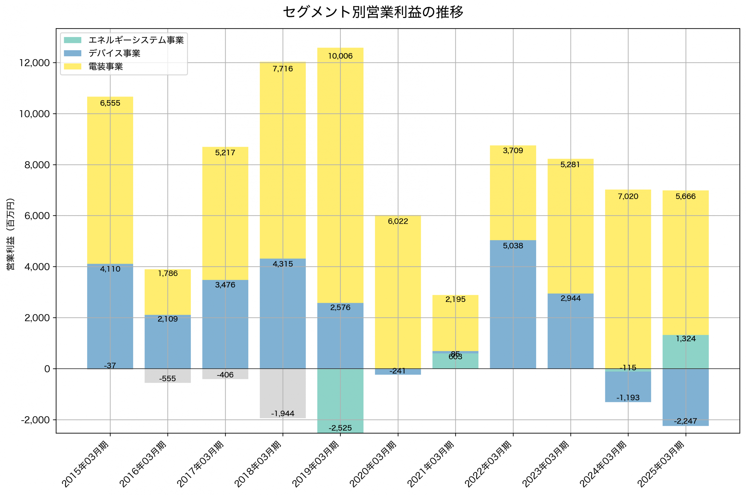 セグメント別利益の推移グラフ