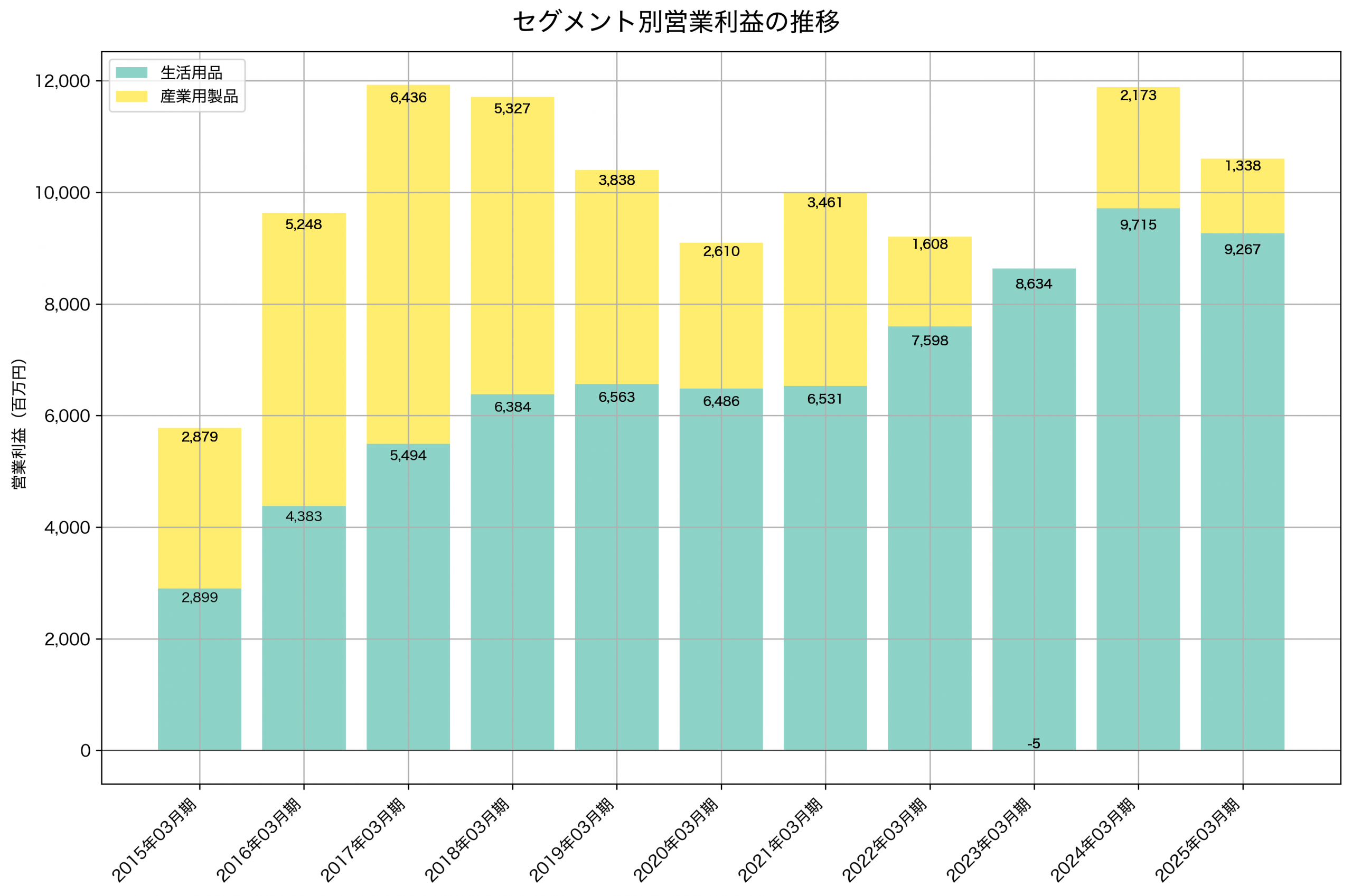 セグメント別利益の推移グラフ