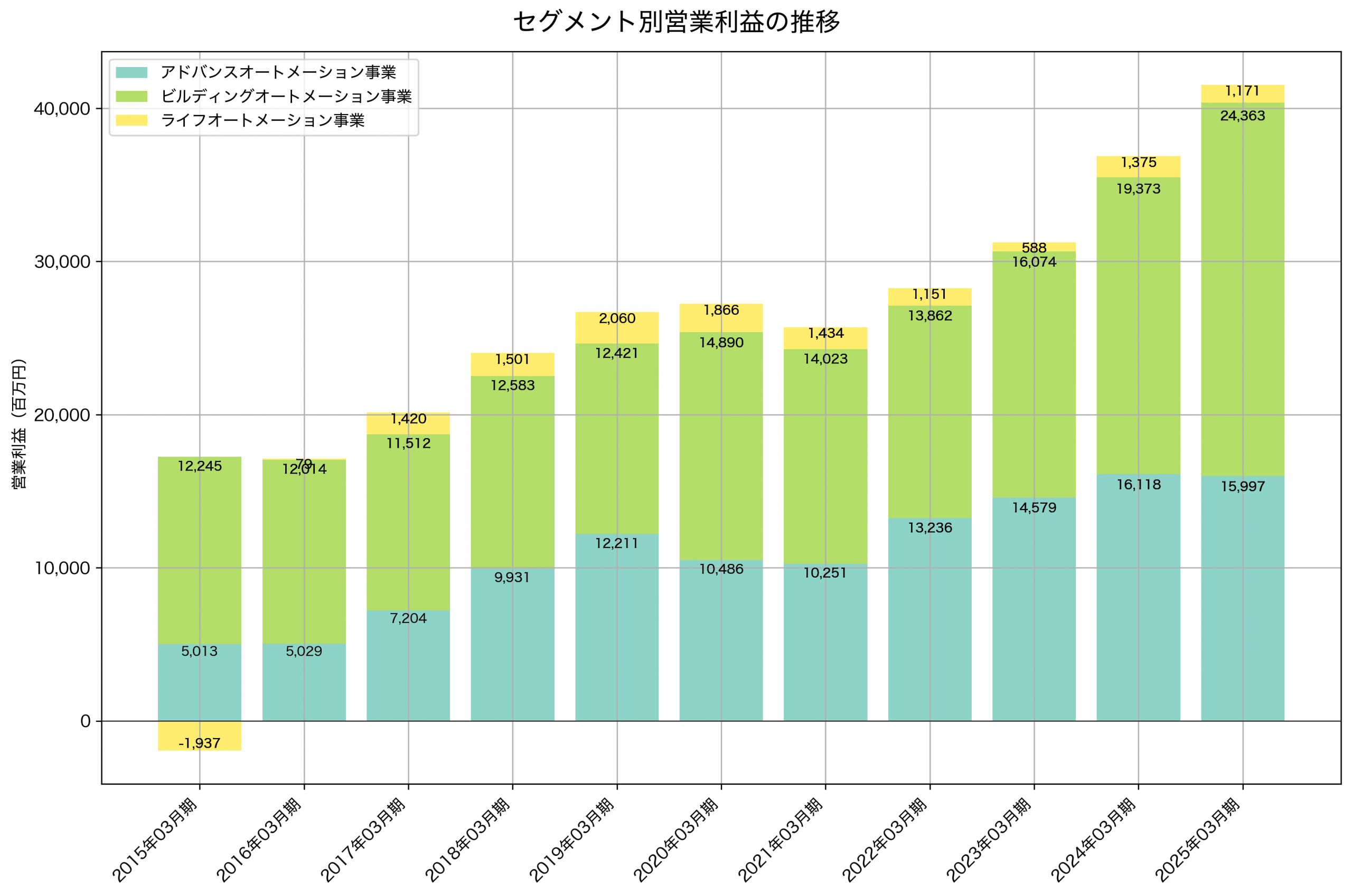 セグメント別利益の推移グラフ