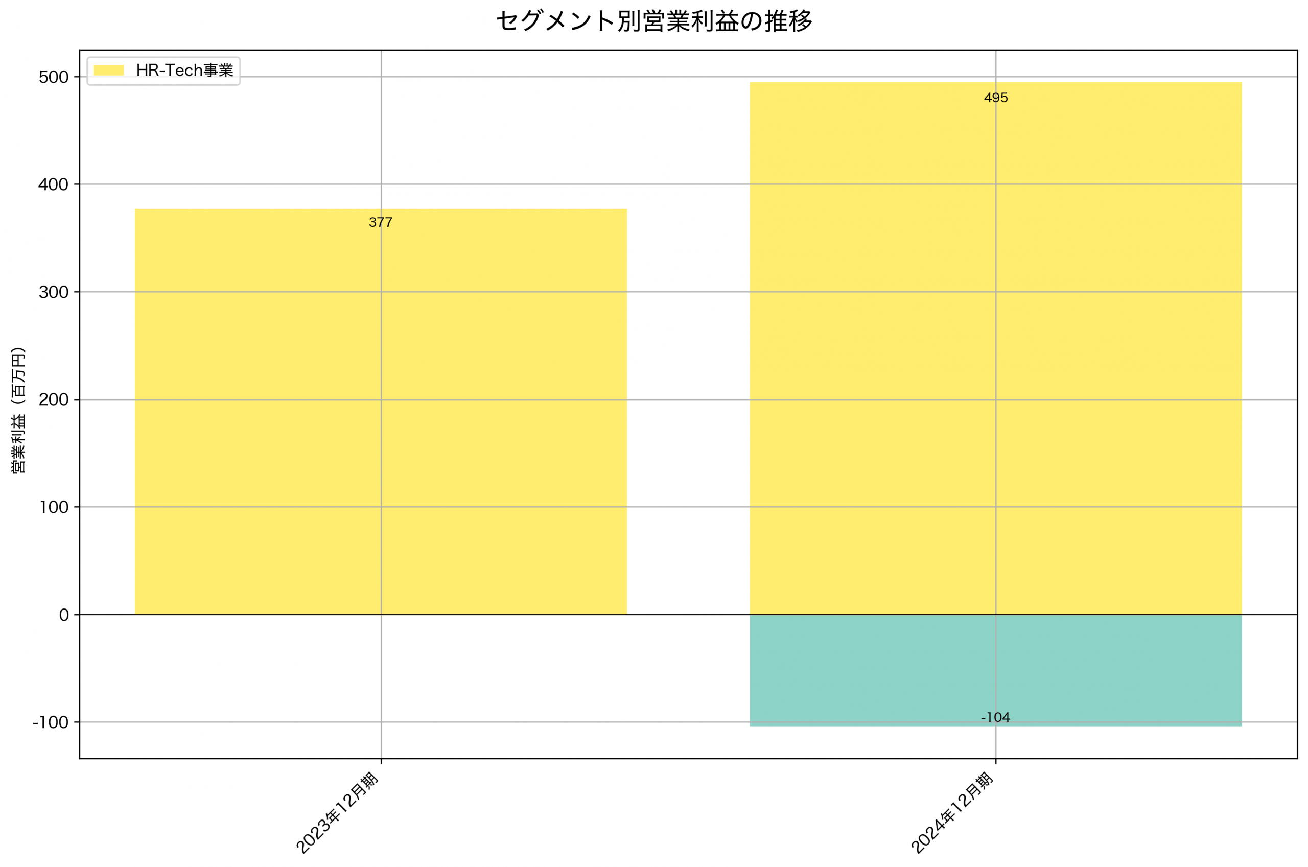 セグメント別利益の推移グラフ