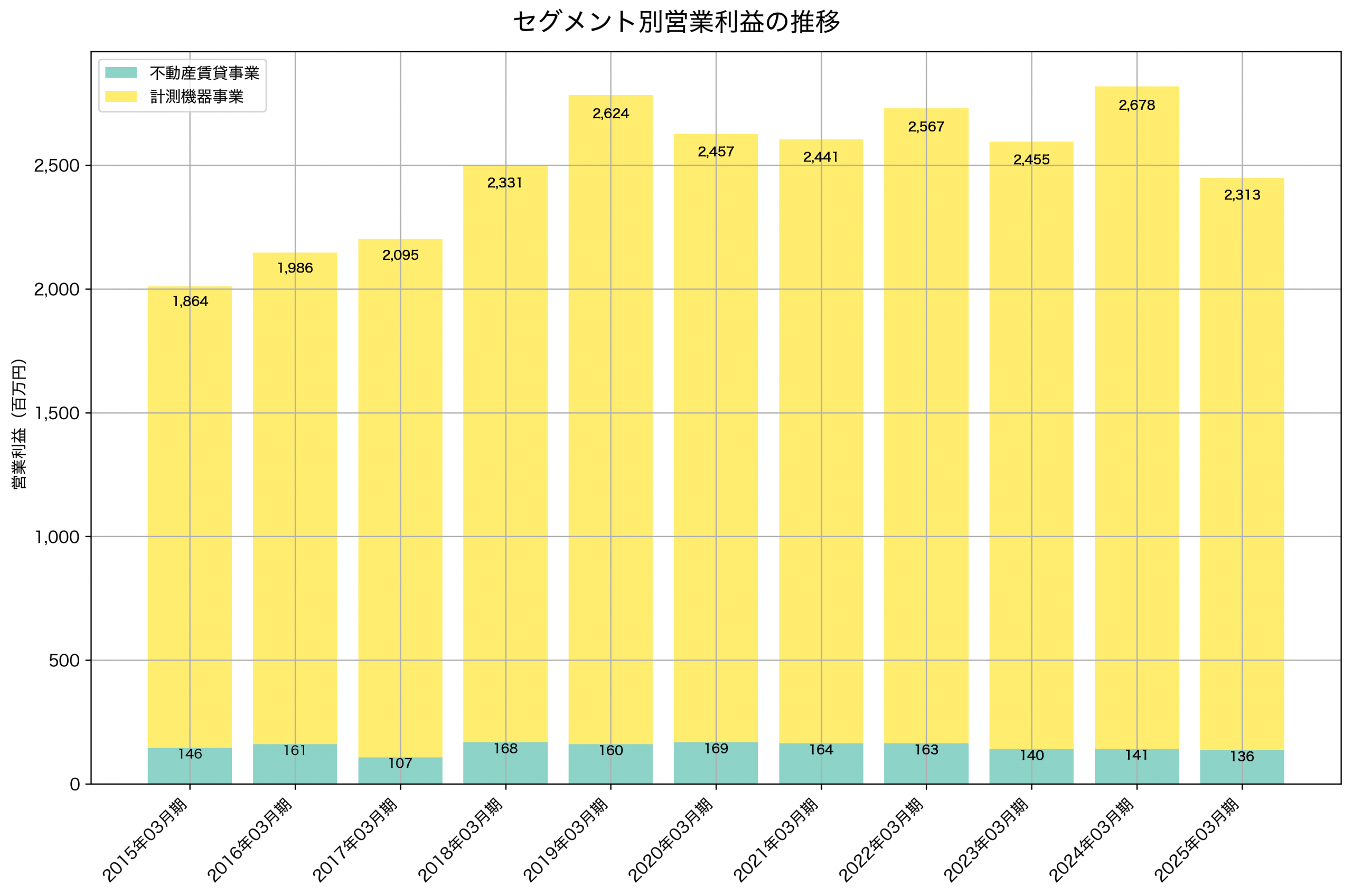 セグメント別利益の推移グラフ