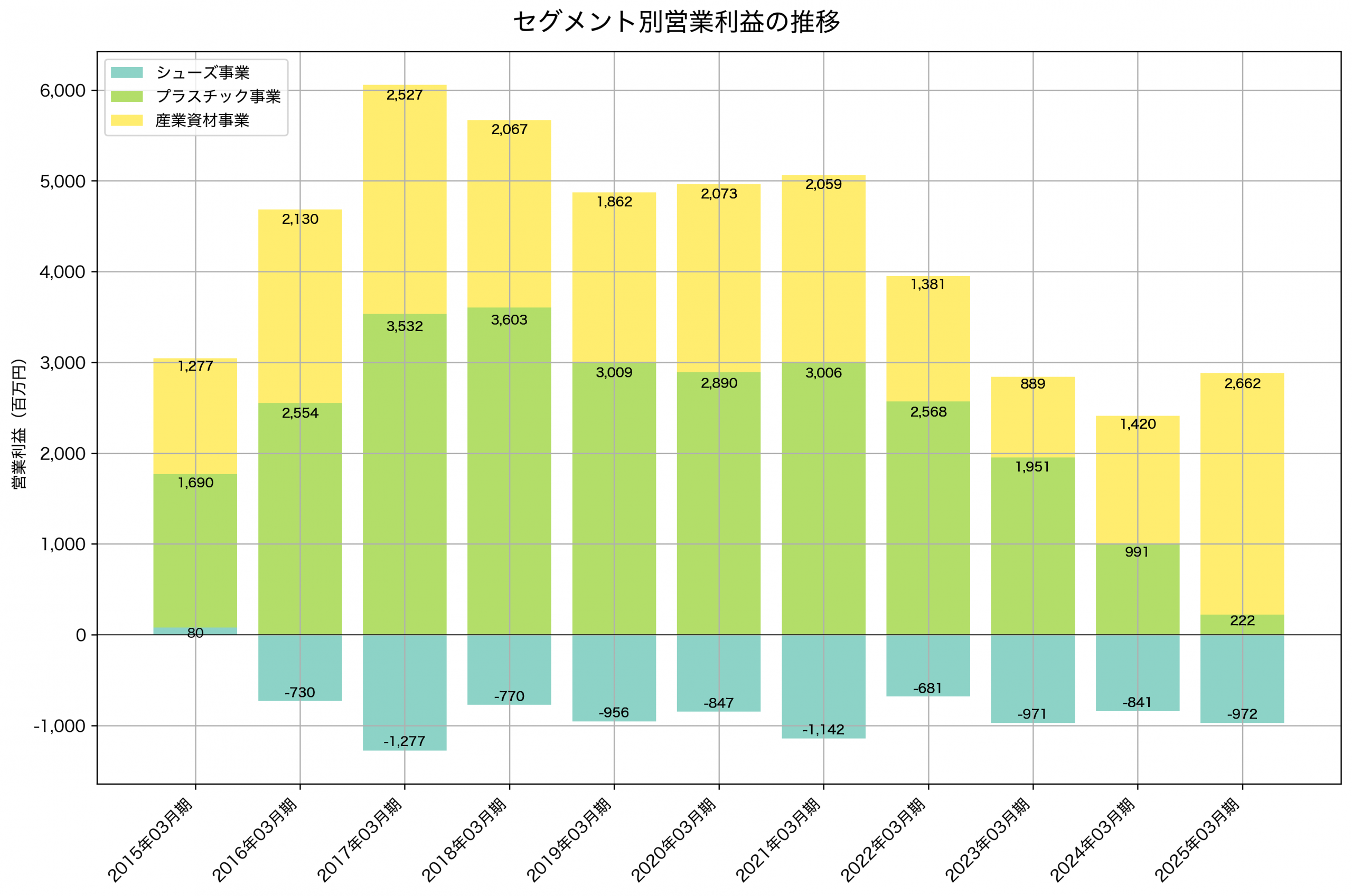 セグメント別利益の推移グラフ