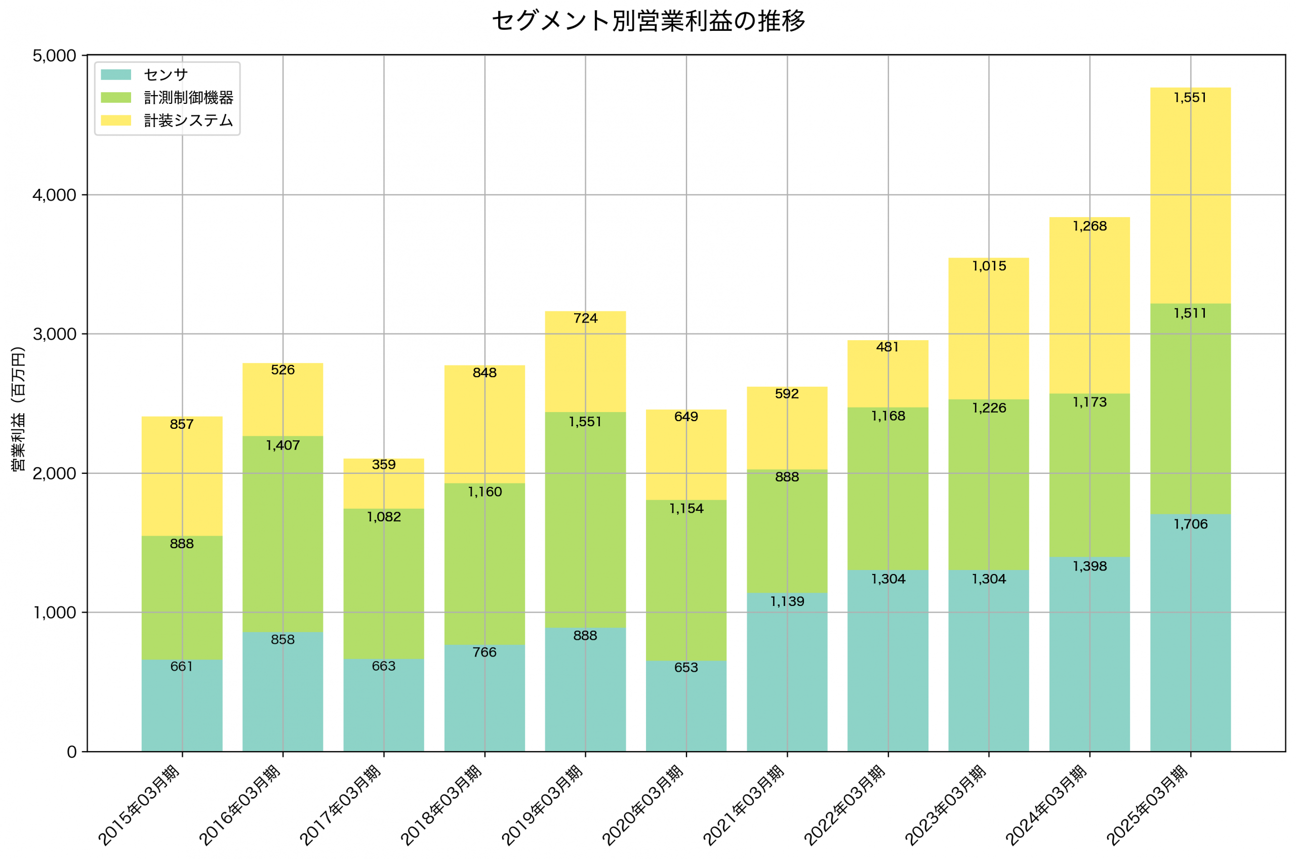 セグメント別利益の推移グラフ