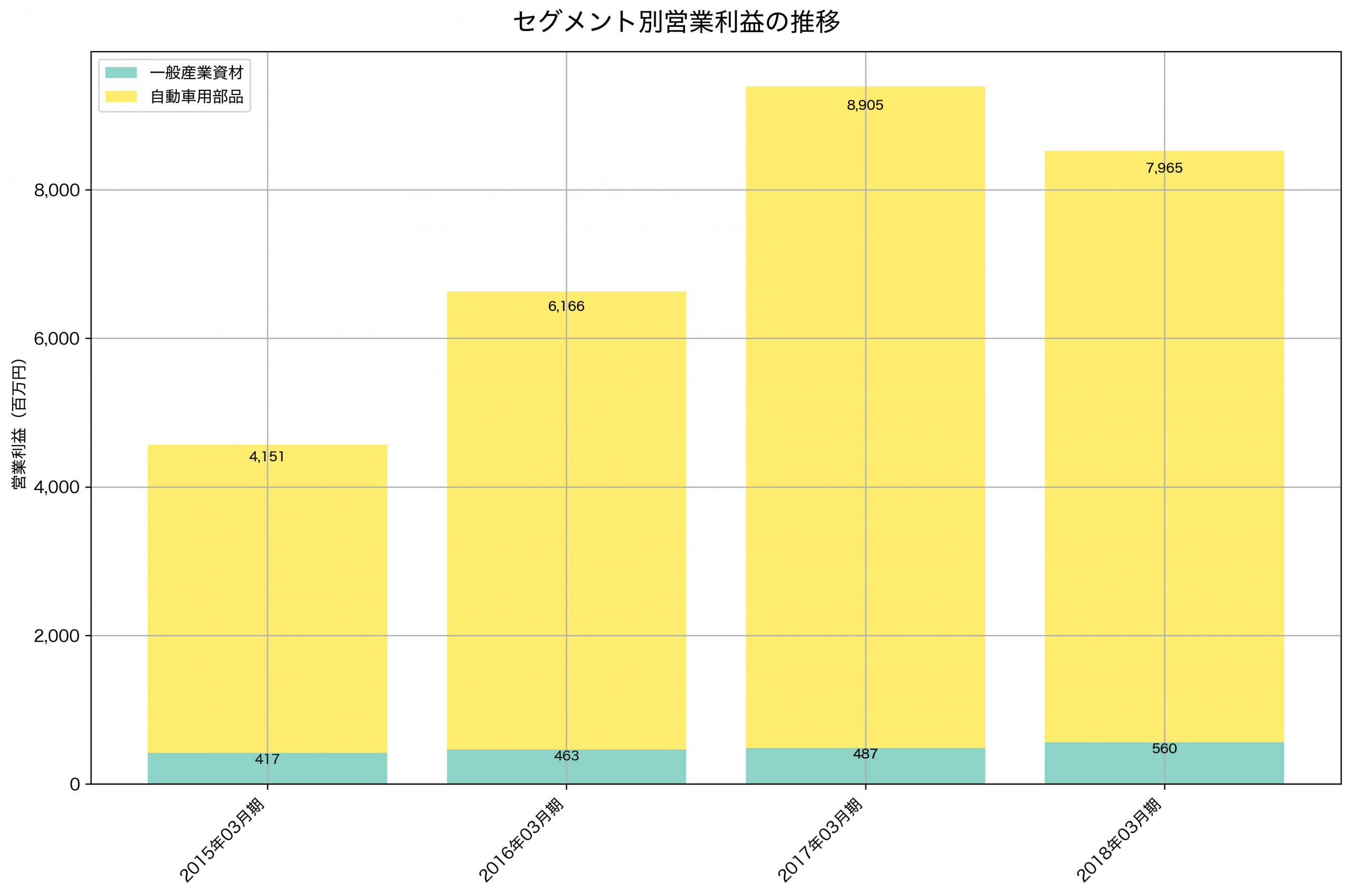 セグメント別利益の推移グラフ
