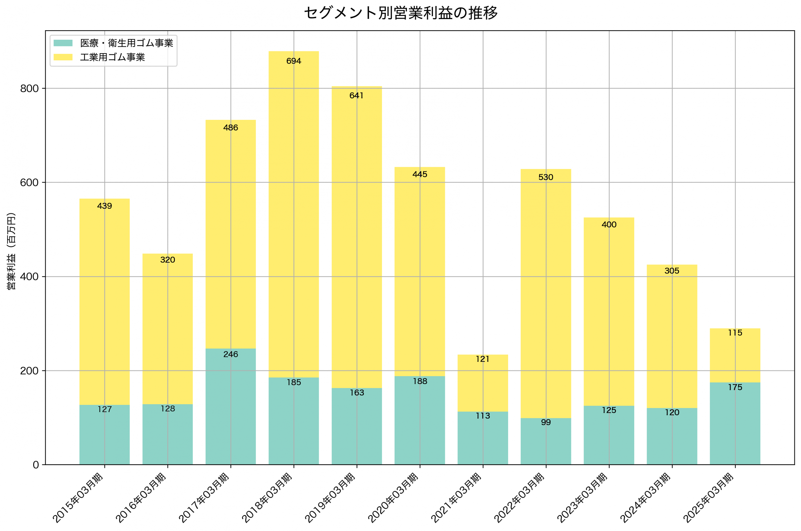セグメント別利益の推移グラフ