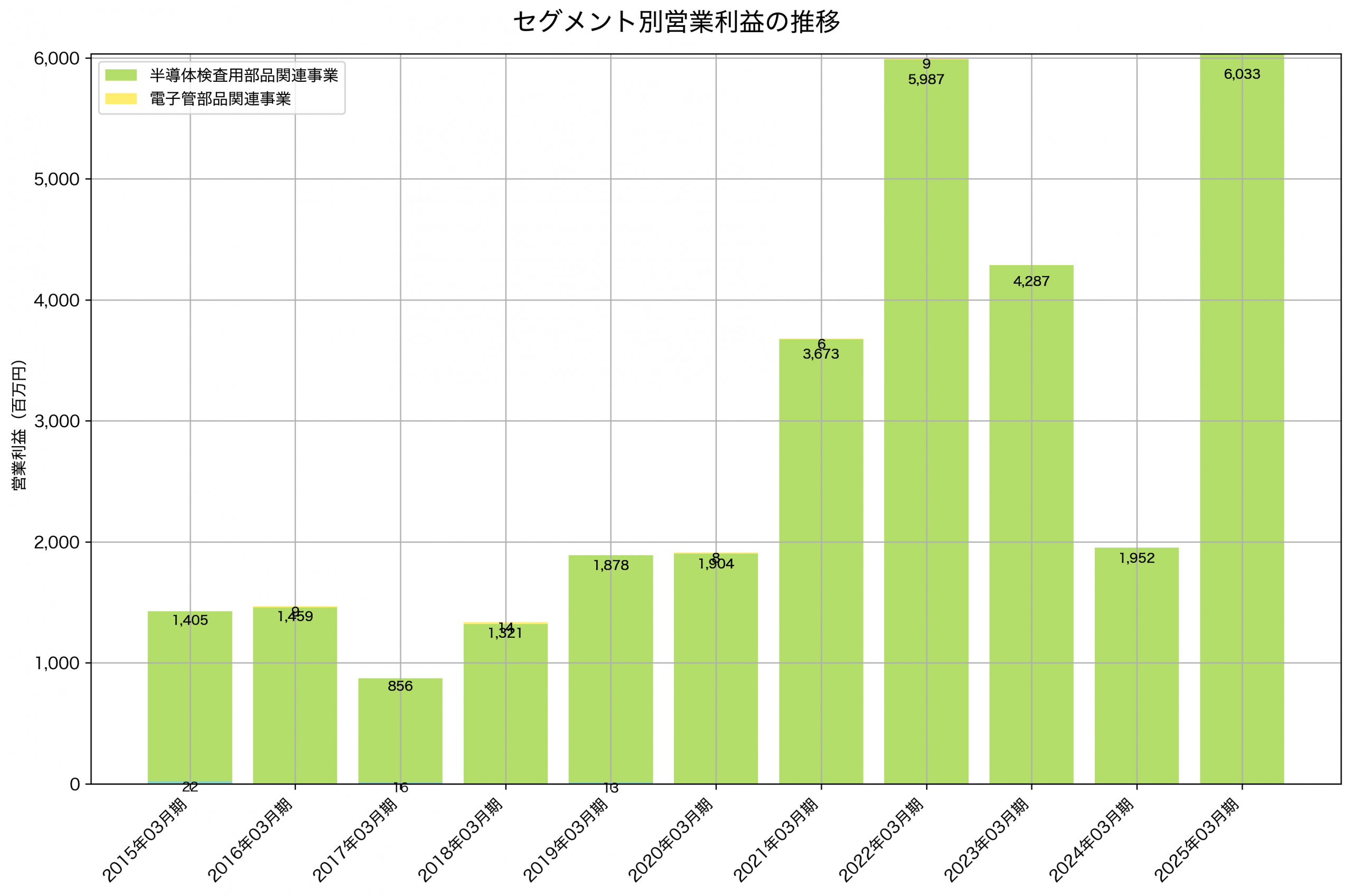 セグメント別利益の推移グラフ