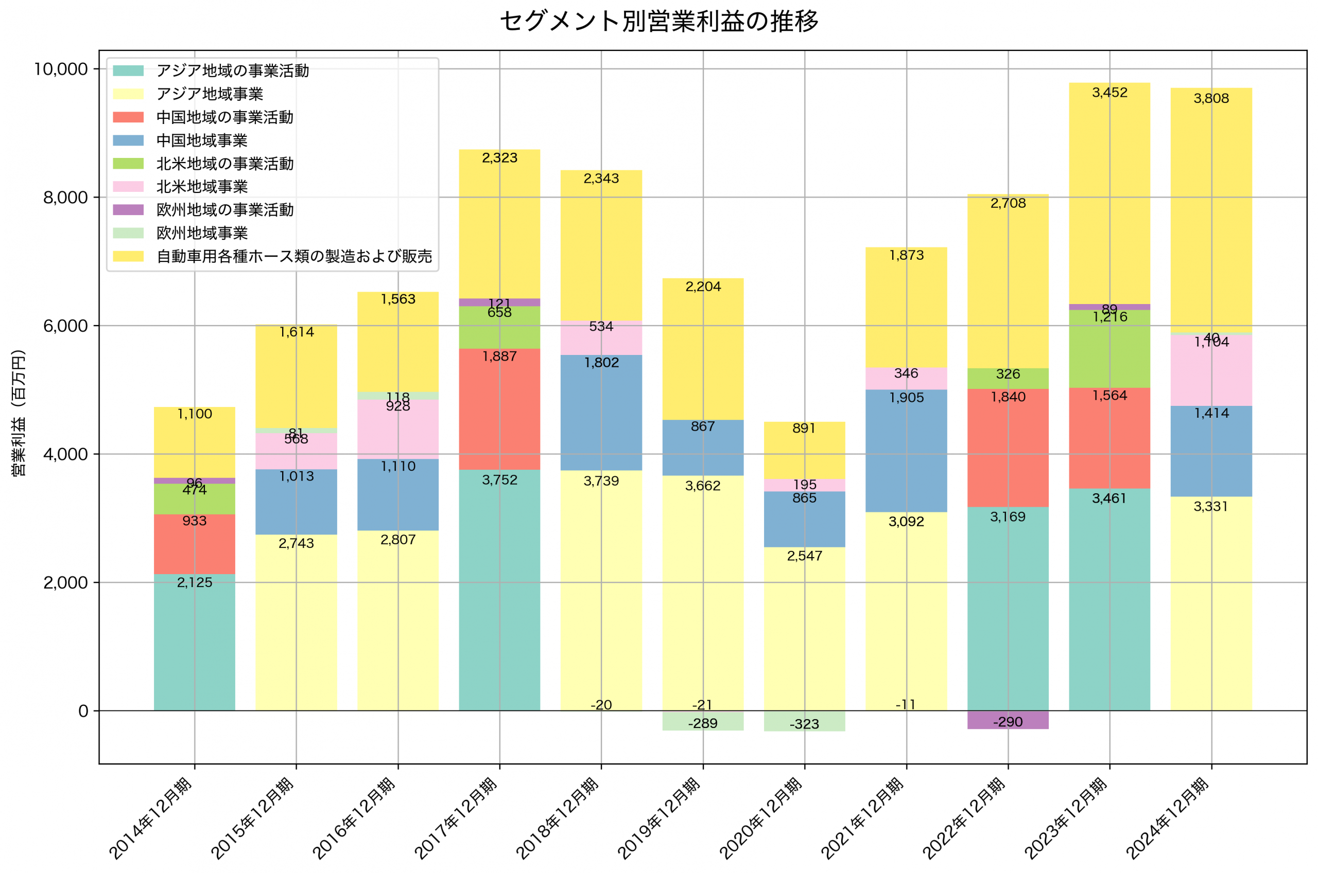 セグメント別利益の推移グラフ