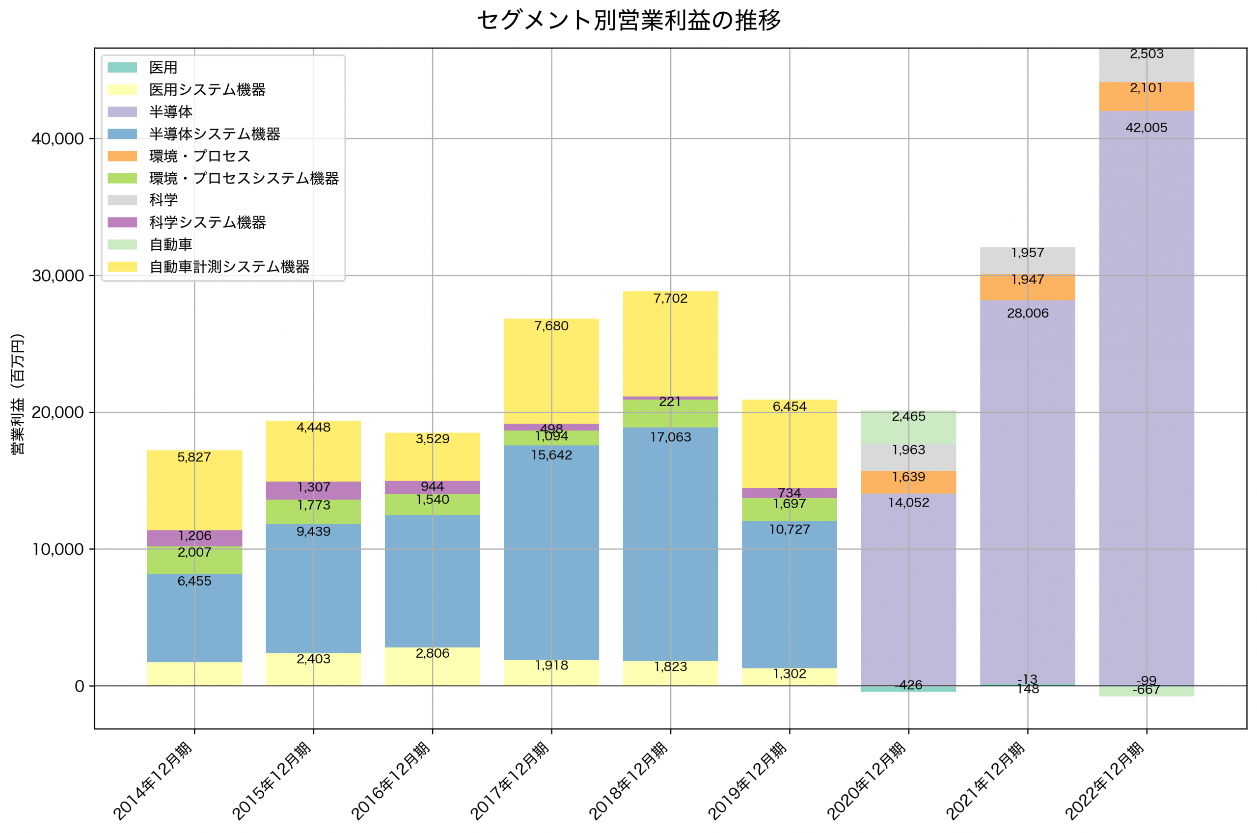 セグメント別利益の推移グラフ