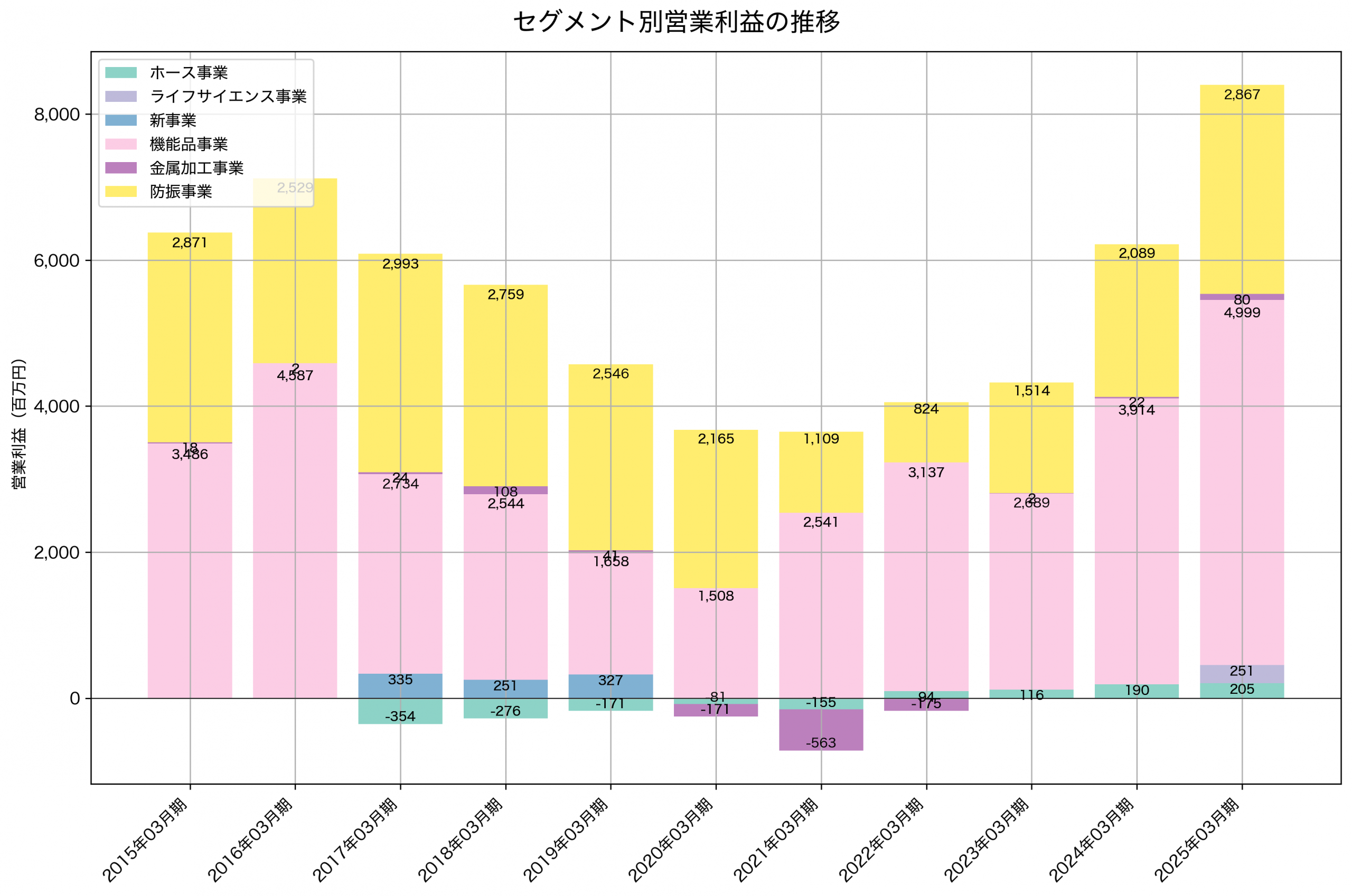 セグメント別利益の推移グラフ