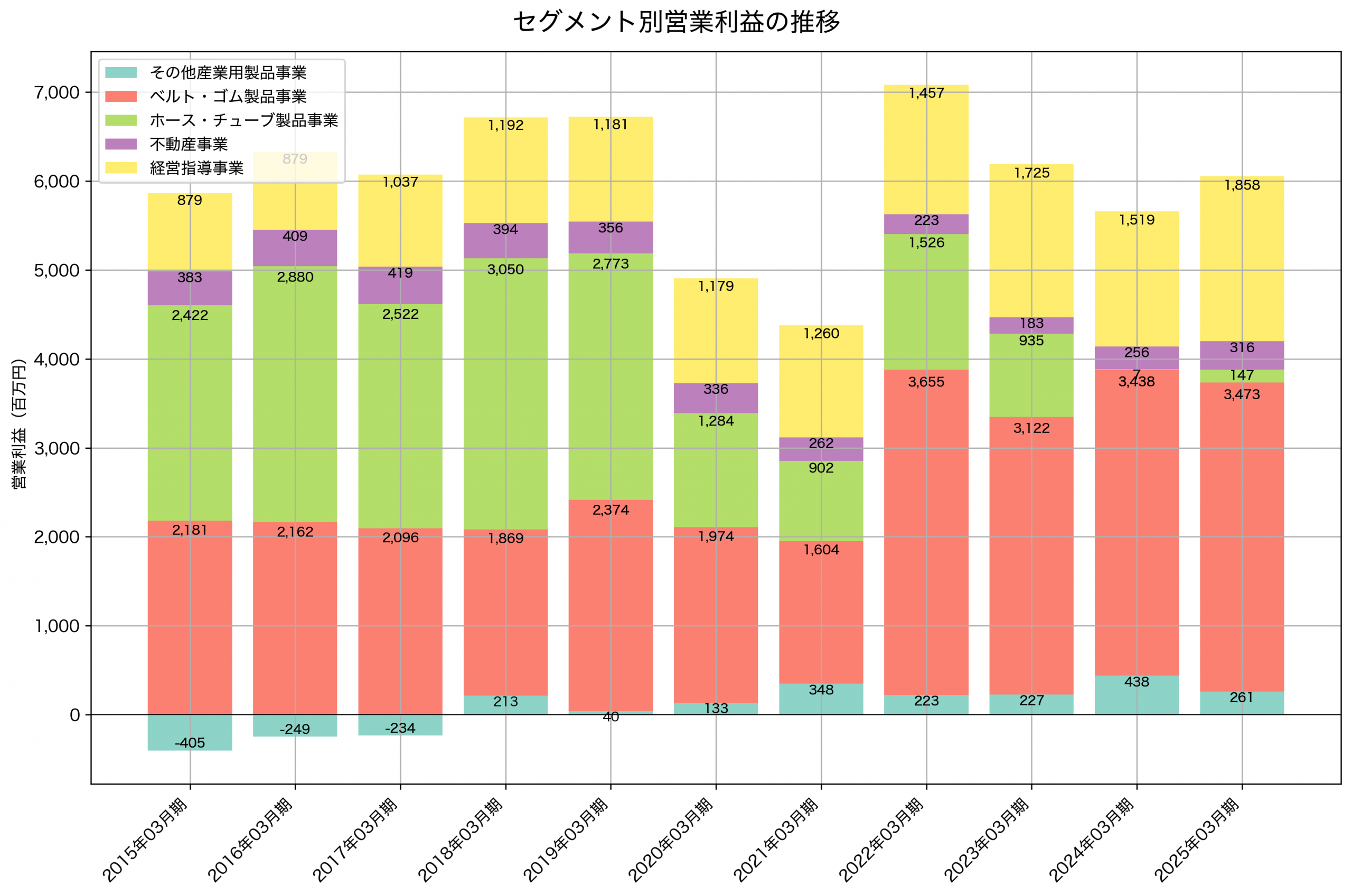 セグメント別利益の推移グラフ