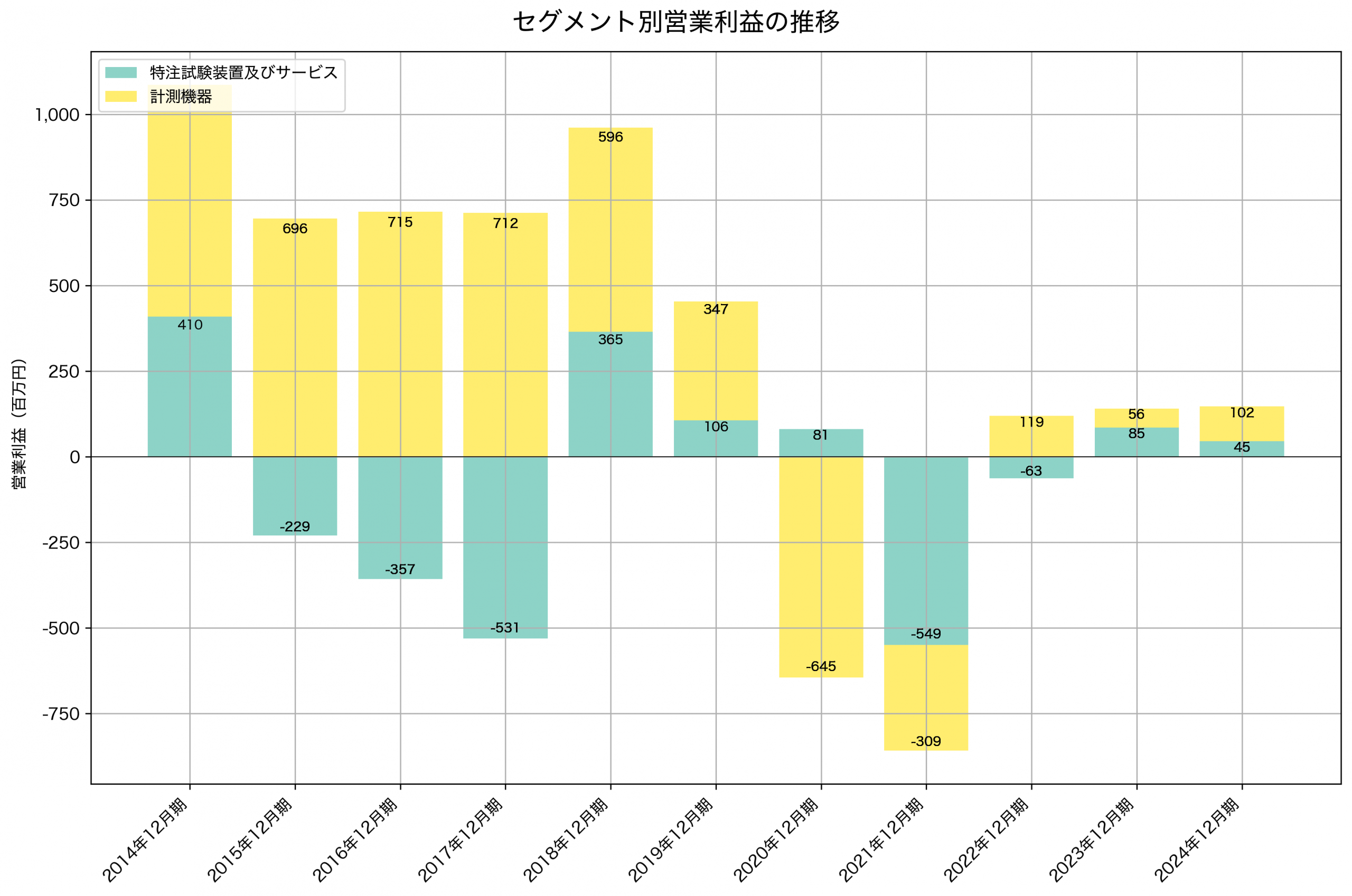 セグメント別利益の推移グラフ