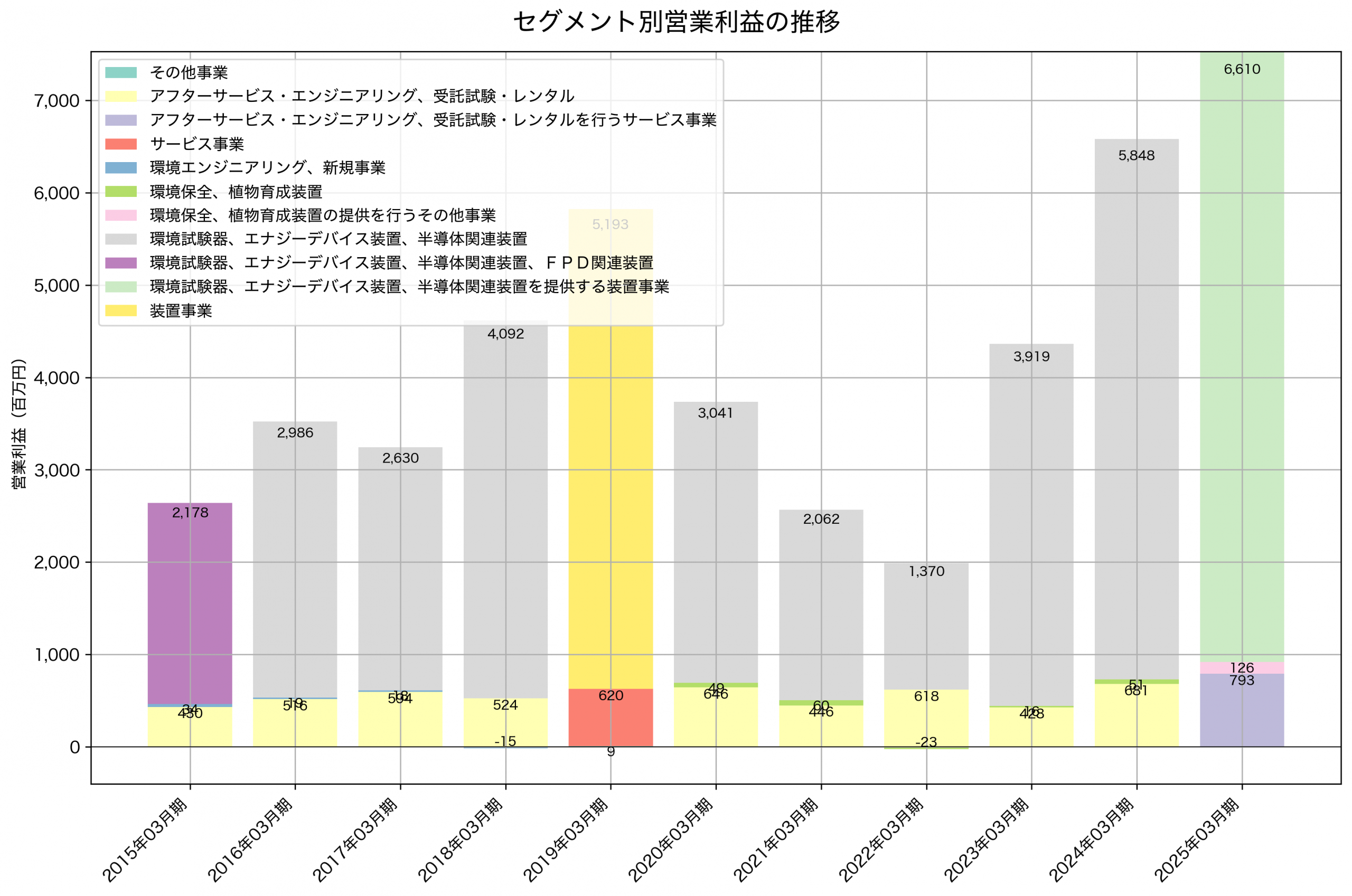 セグメント別利益の推移グラフ