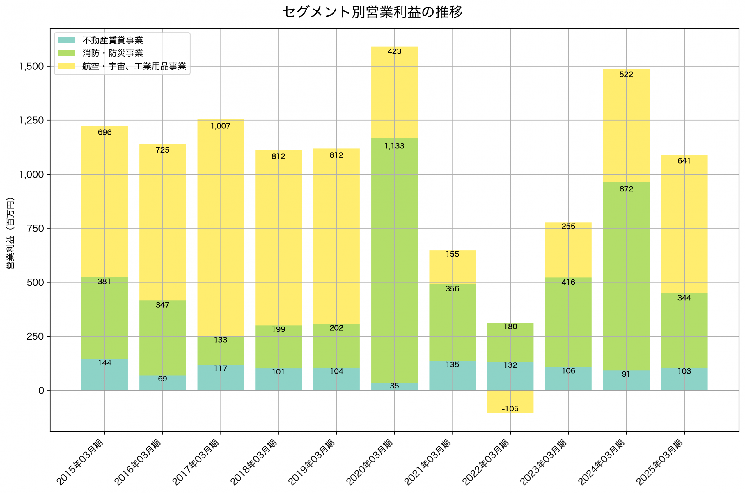 セグメント別利益の推移グラフ