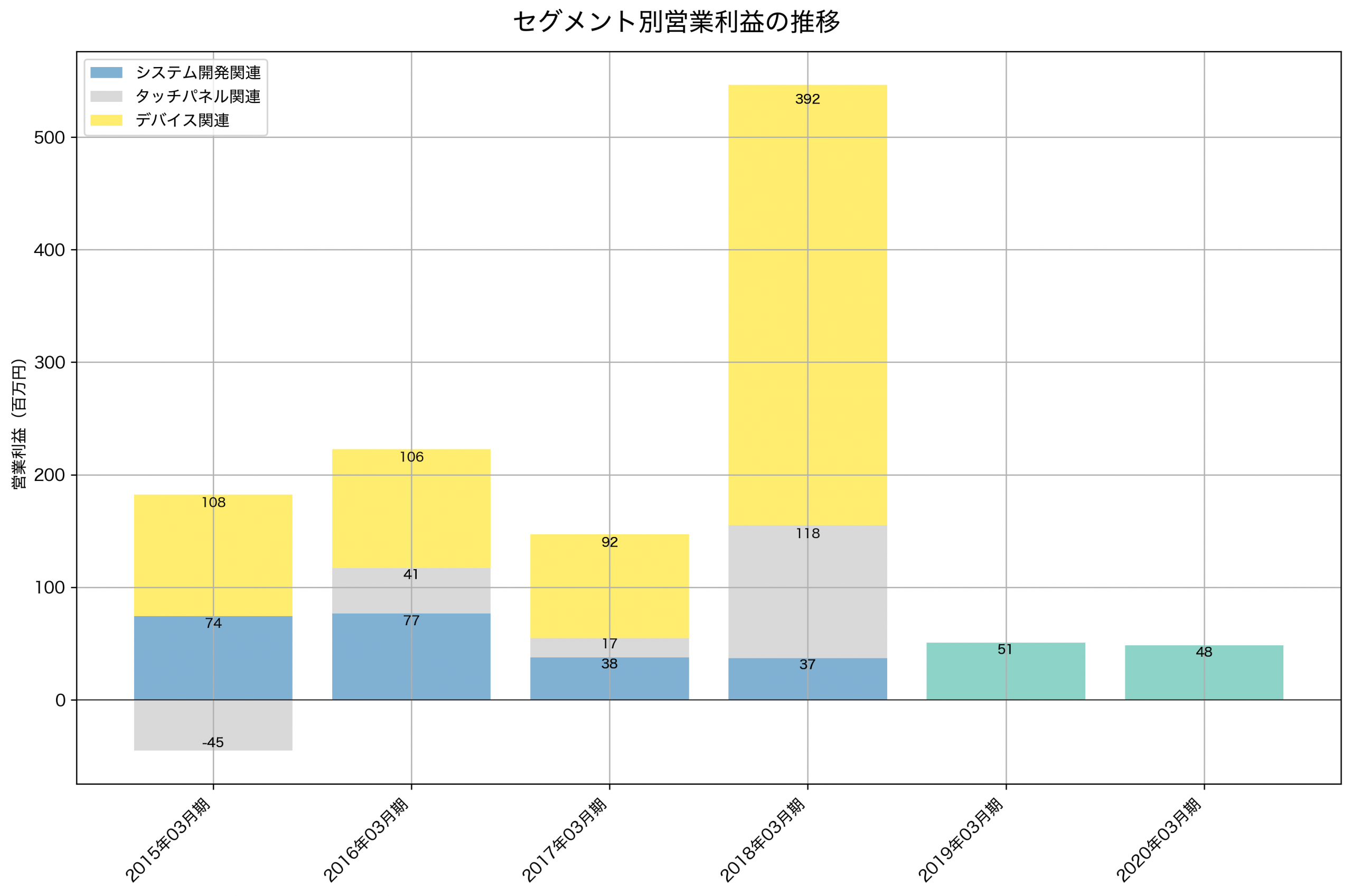 セグメント別利益の推移グラフ
