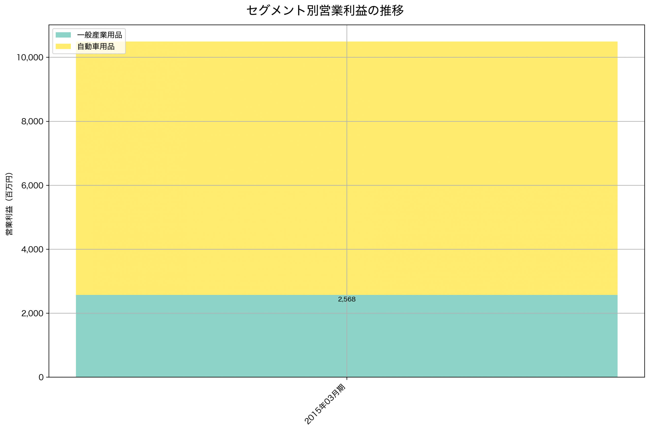 セグメント別利益の推移グラフ
