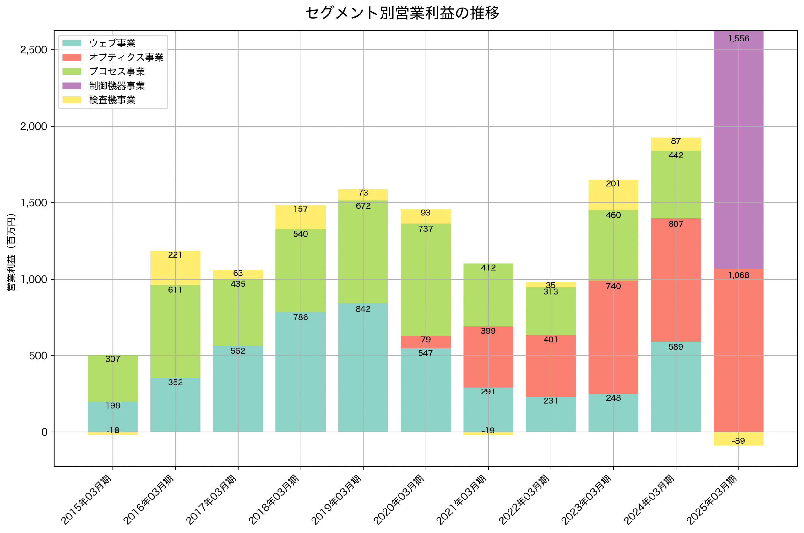 セグメント別利益の推移グラフ