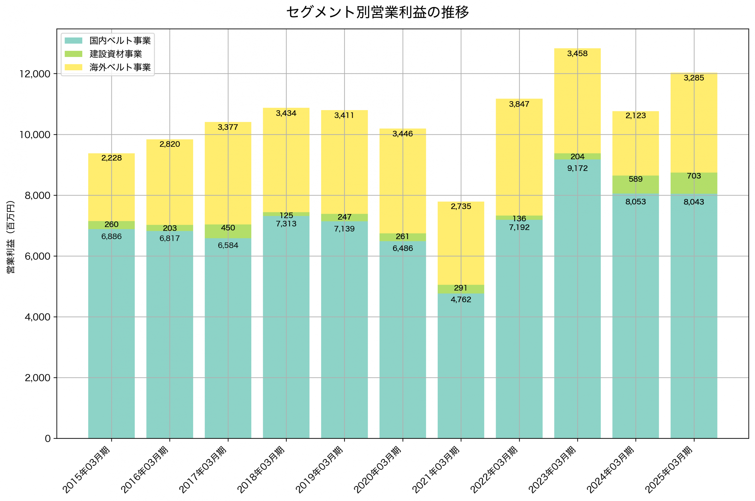 セグメント別利益の推移グラフ