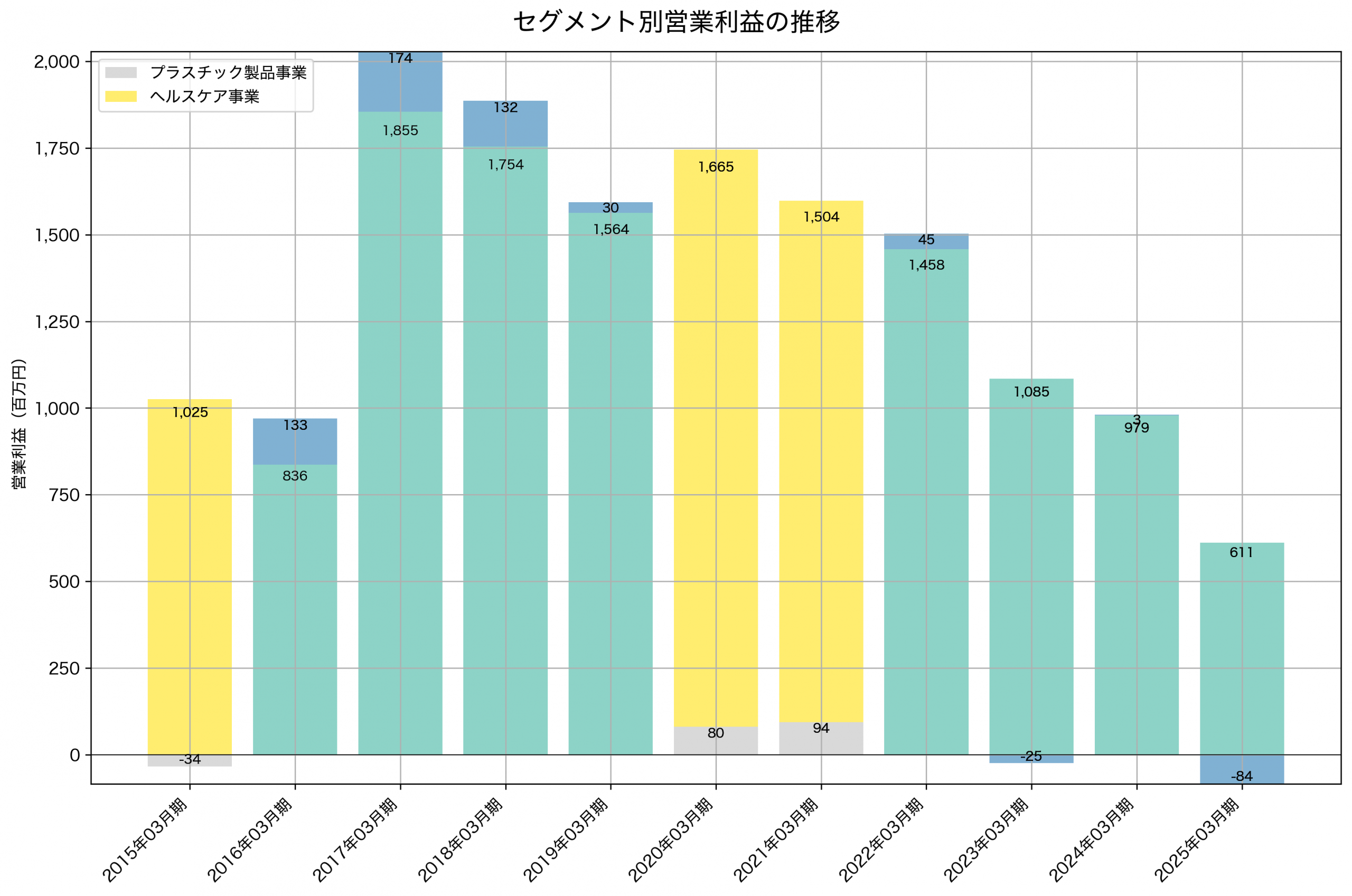 セグメント別利益の推移グラフ