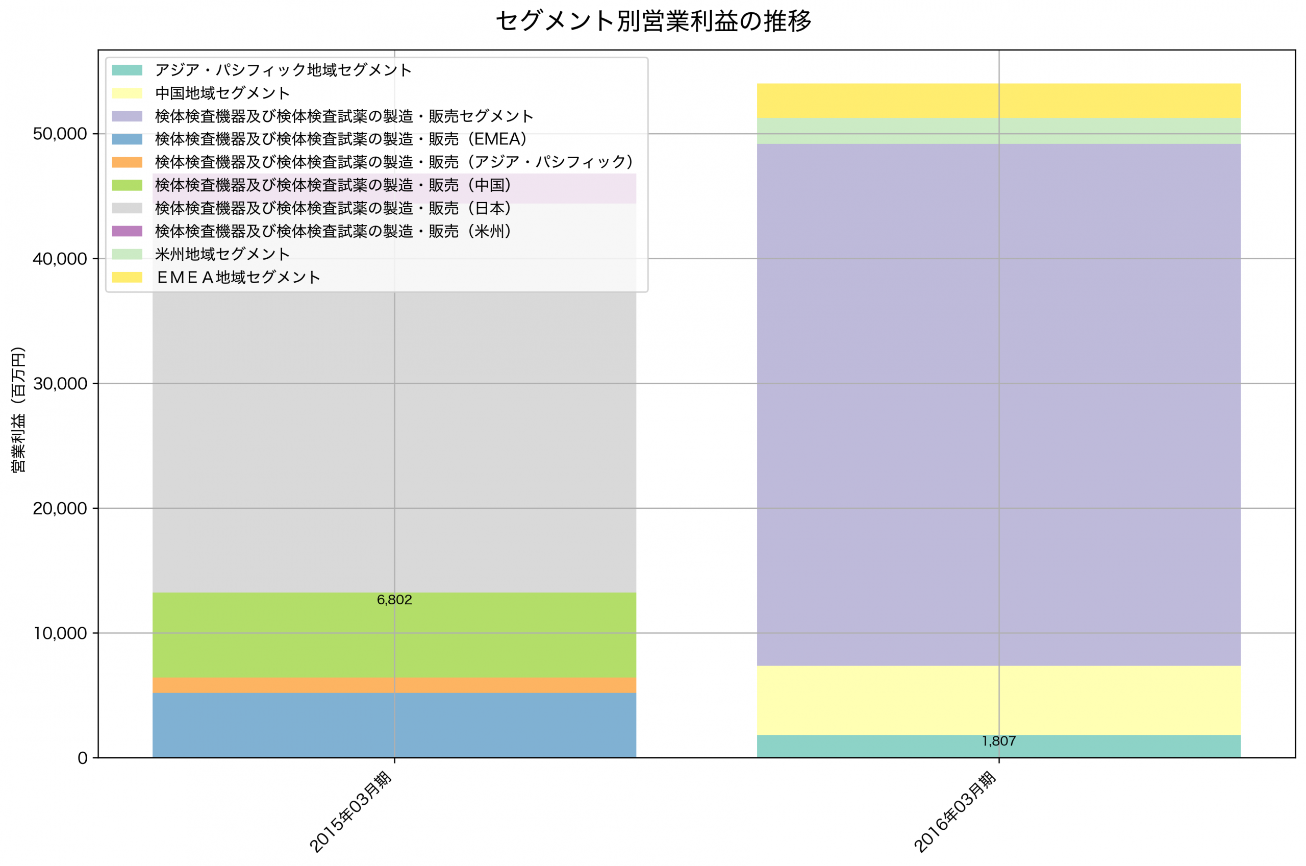 セグメント別利益の推移グラフ