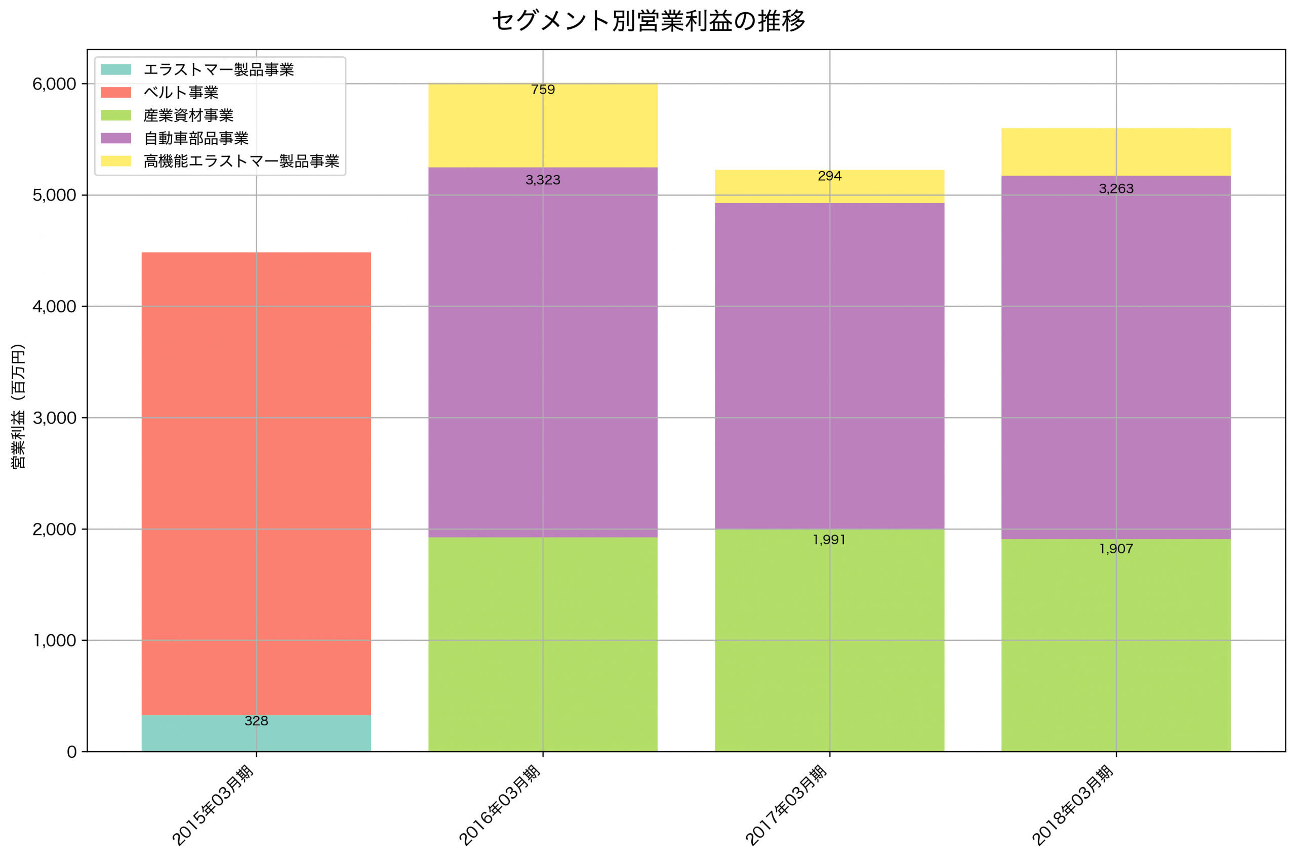 セグメント別利益の推移グラフ