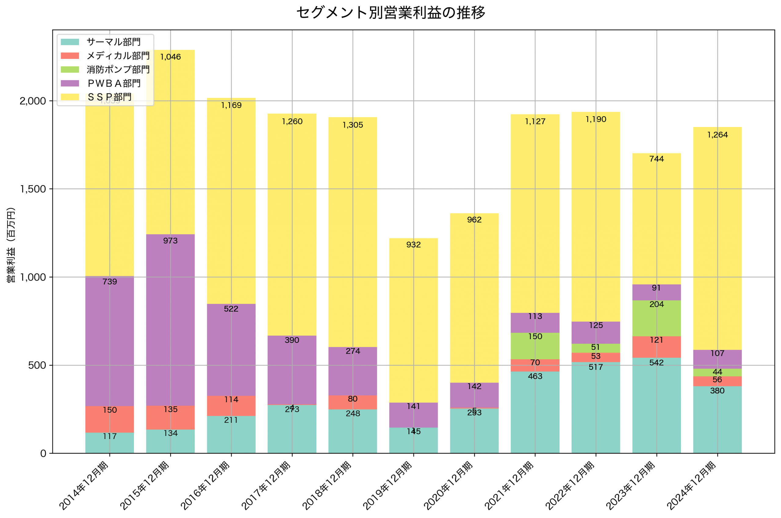 セグメント別利益の推移グラフ