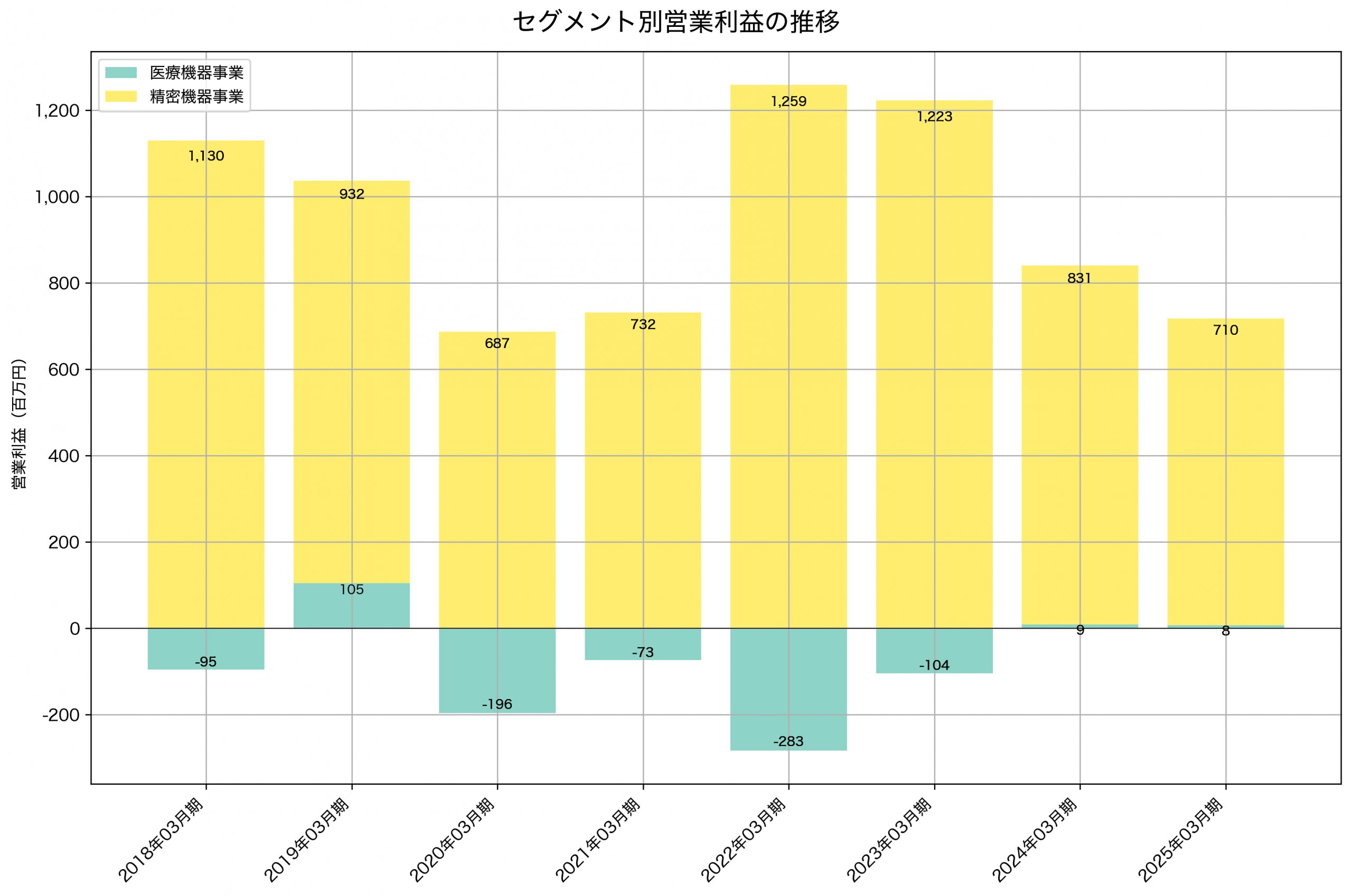 セグメント別利益の推移グラフ