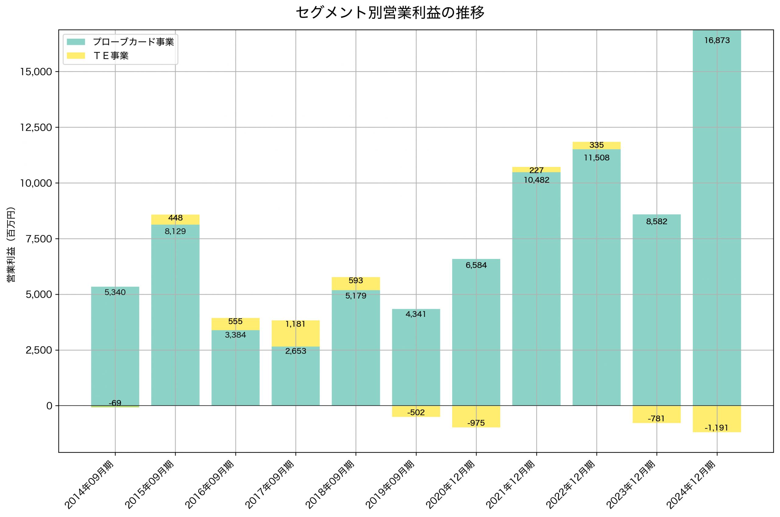 セグメント別利益の推移グラフ