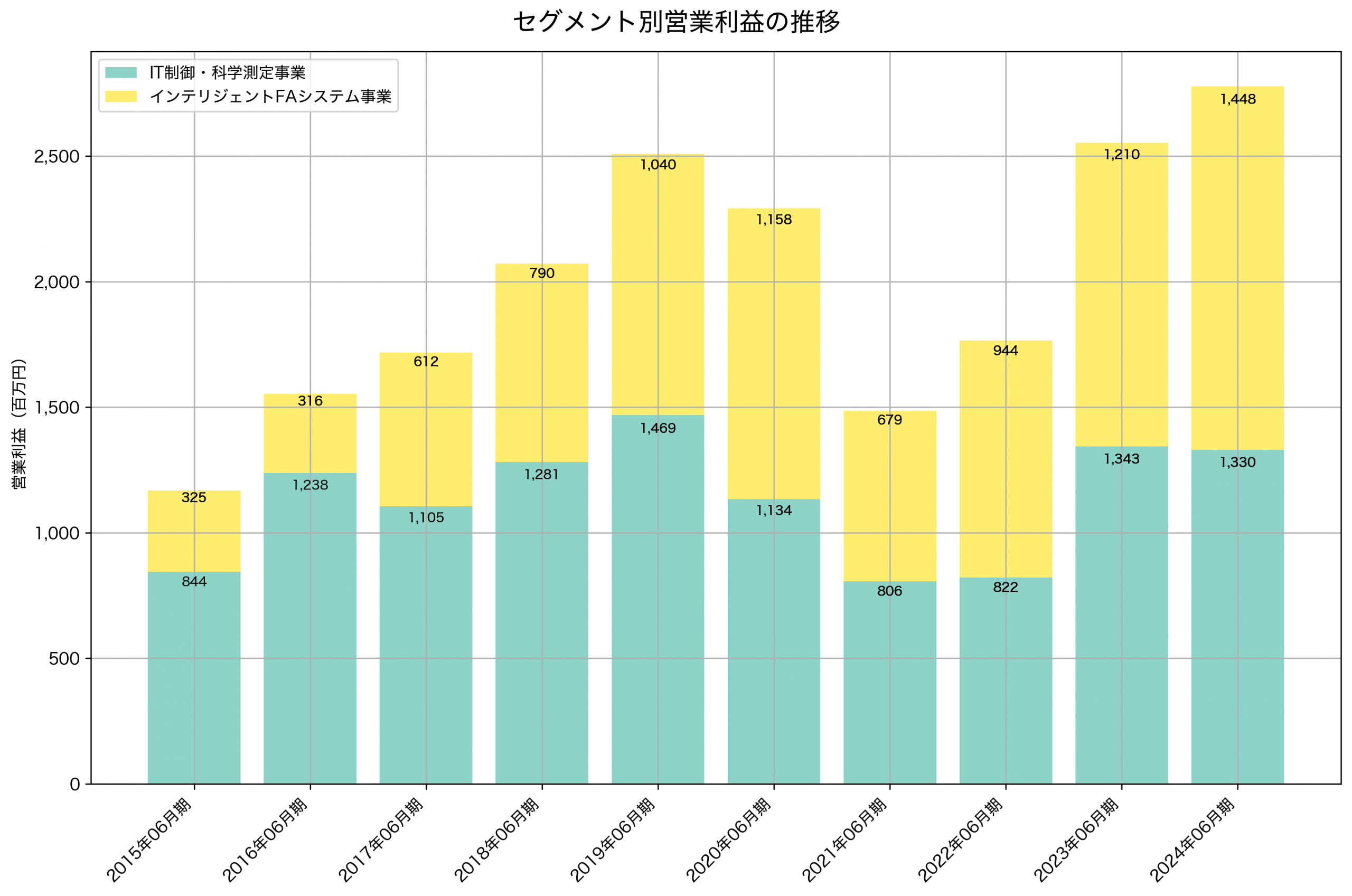 セグメント別利益の推移グラフ