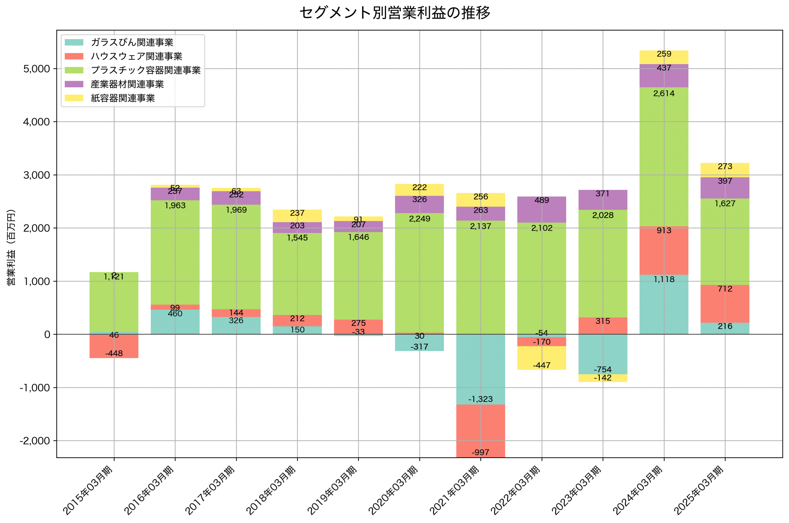 セグメント別利益の推移グラフ
