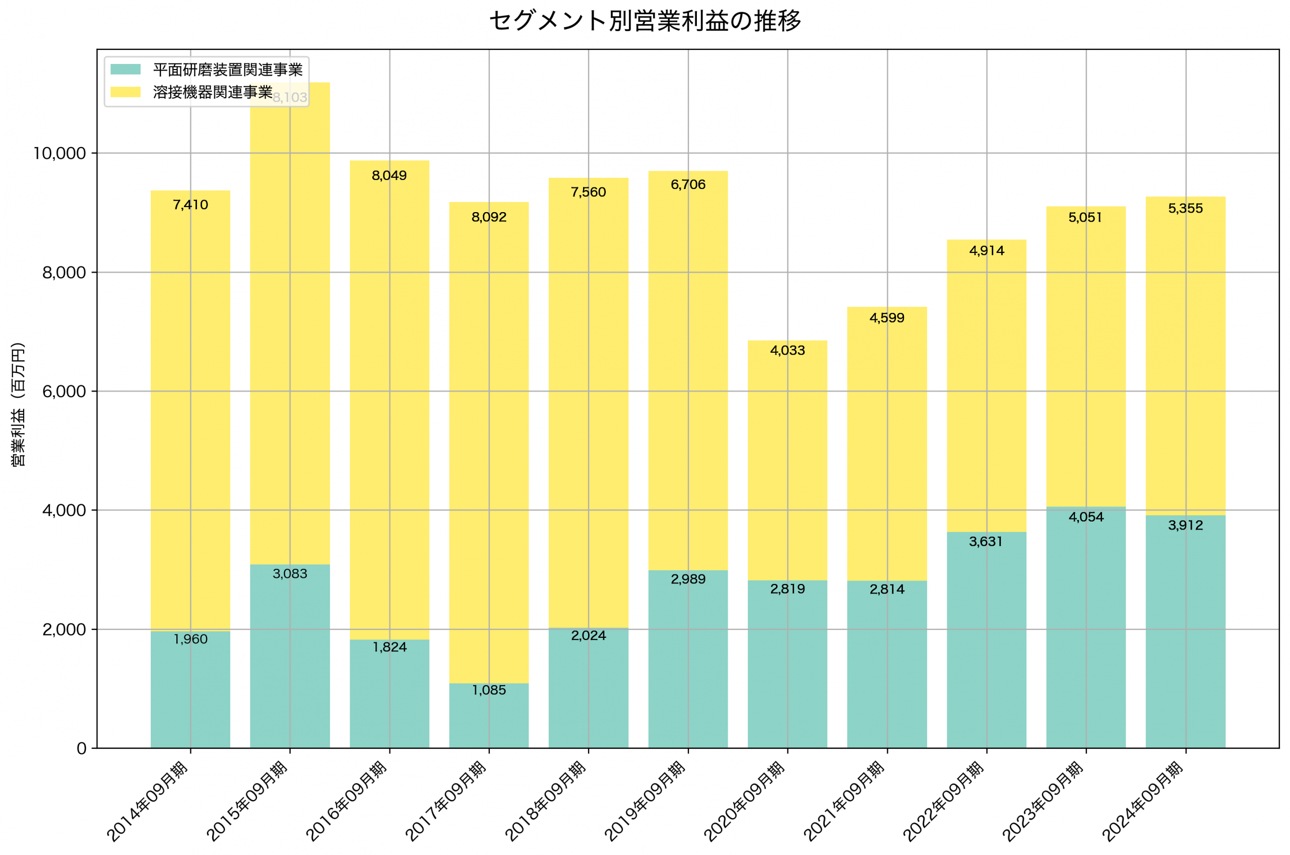 セグメント別利益の推移グラフ