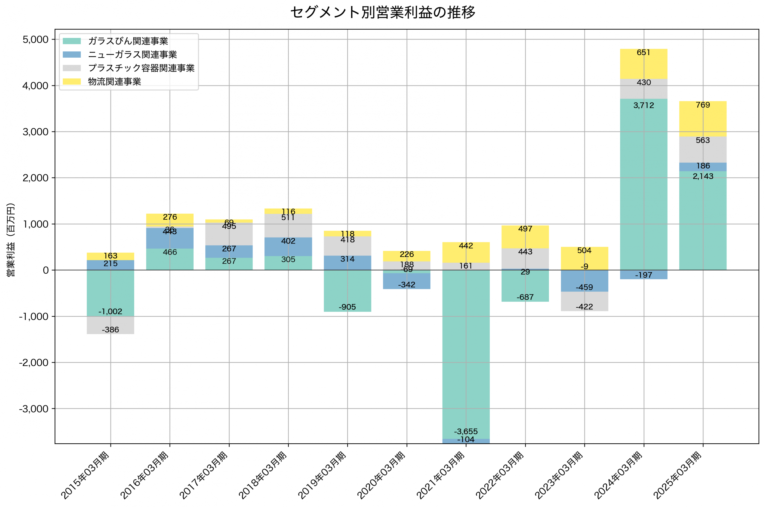 セグメント別利益の推移グラフ