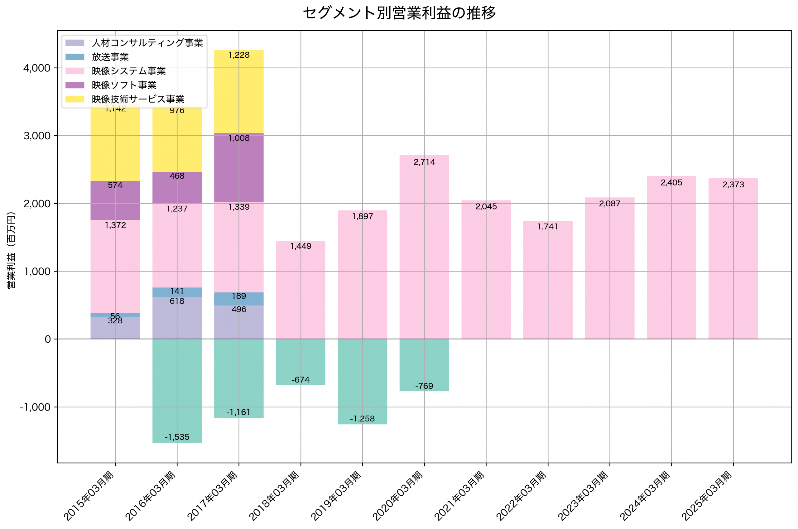 セグメント別利益の推移グラフ