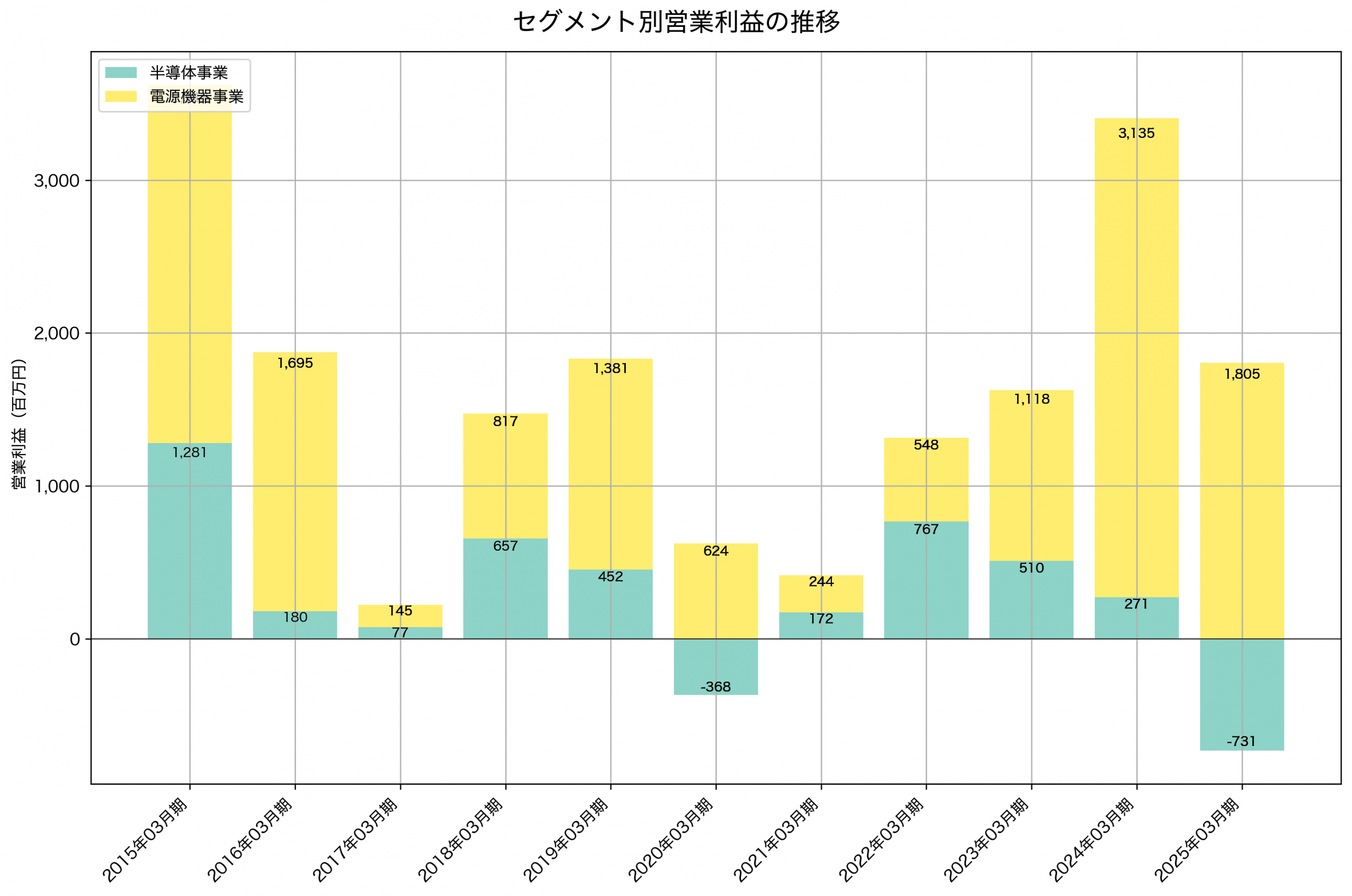 セグメント別利益の推移グラフ