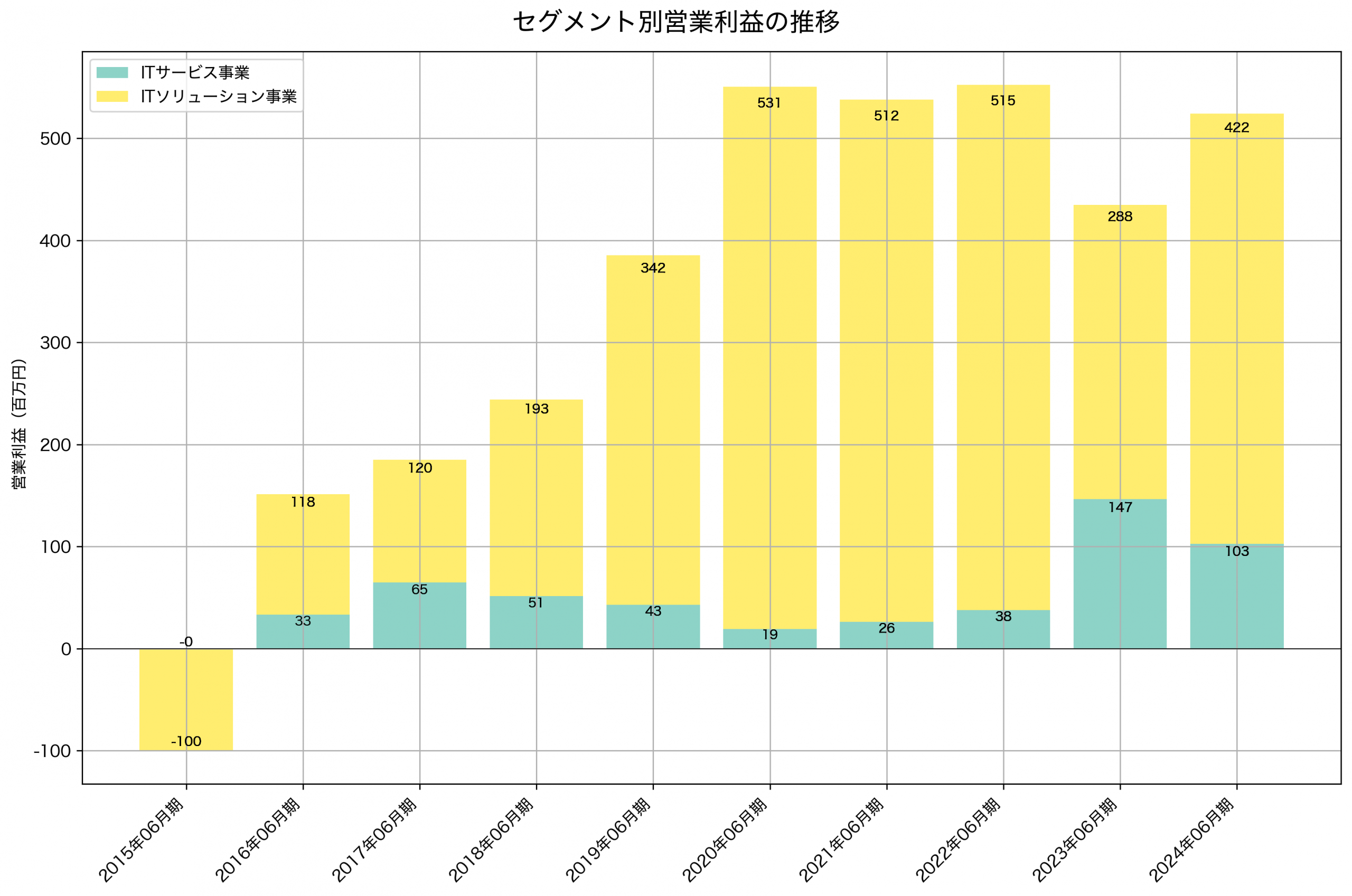 セグメント別利益の推移グラフ