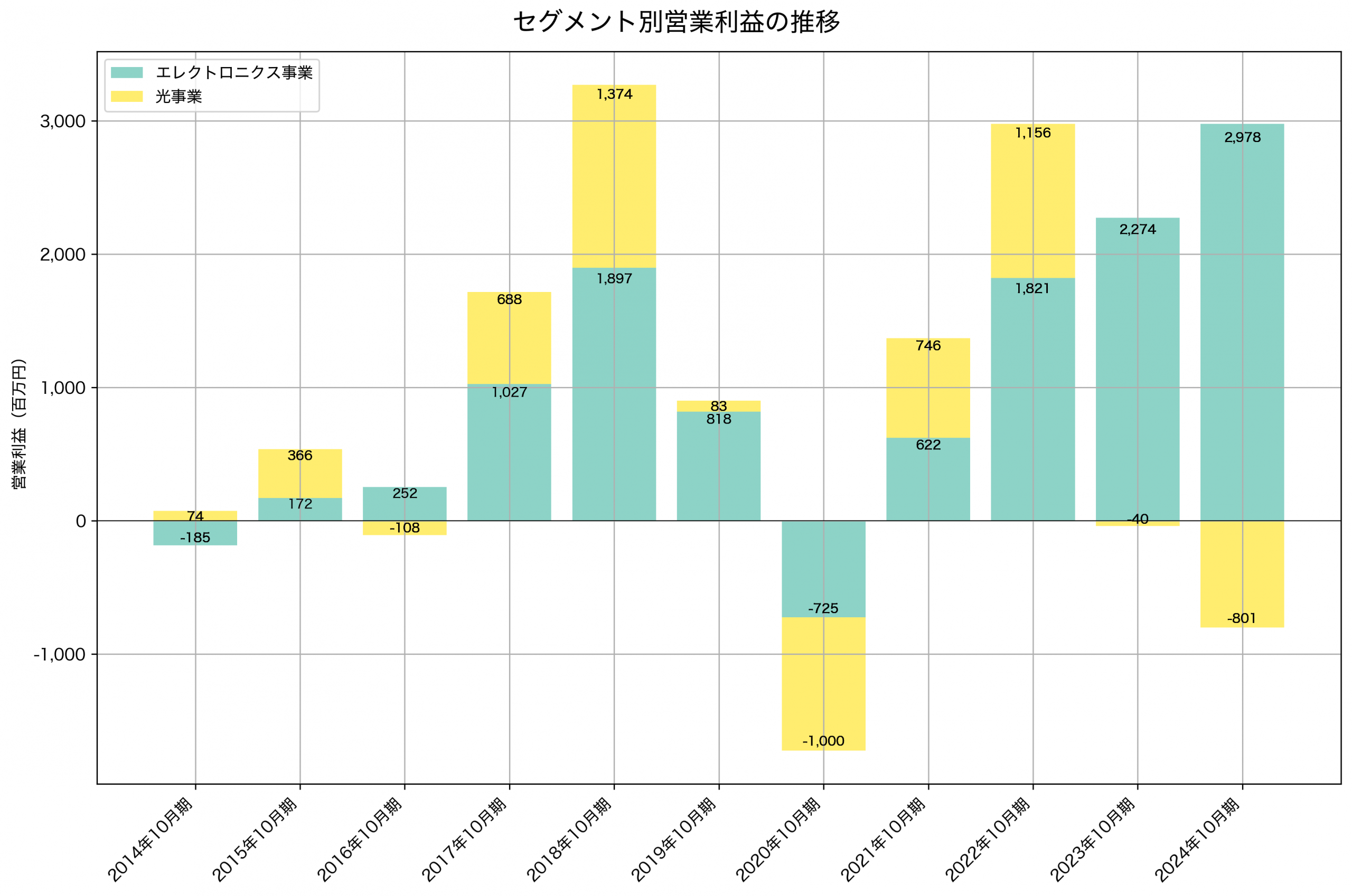 セグメント別利益の推移グラフ