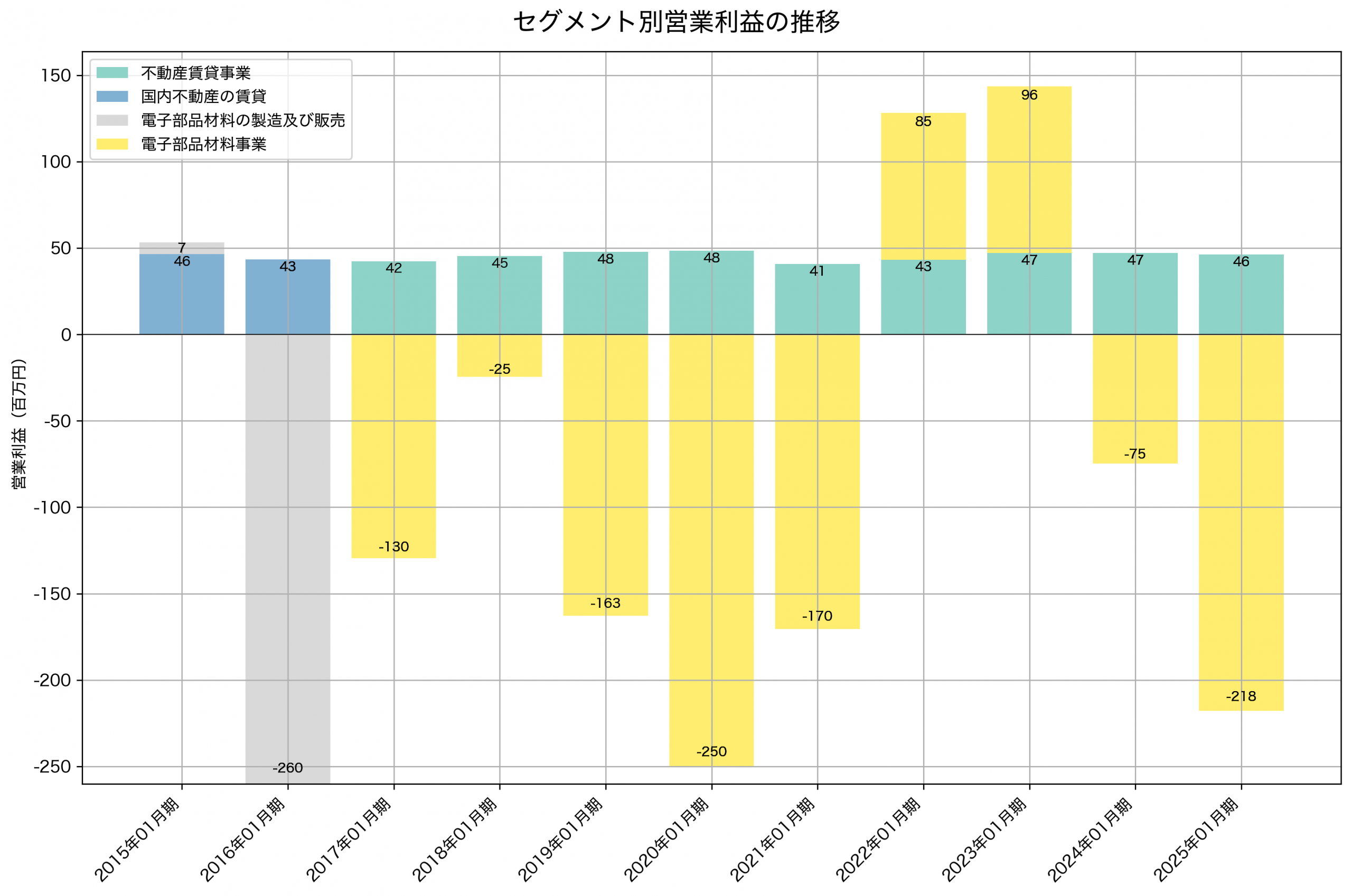 セグメント別利益の推移グラフ