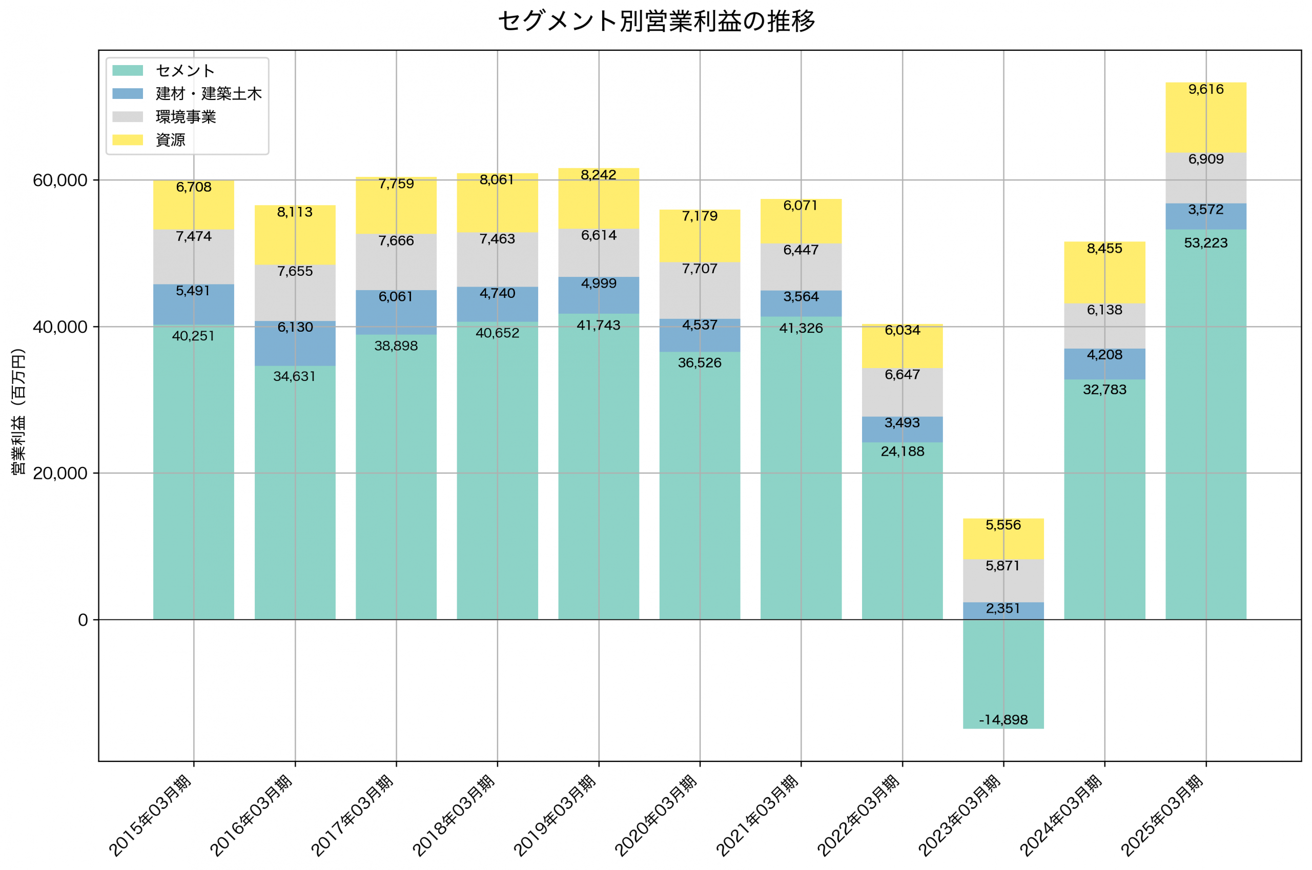 セグメント別利益の推移グラフ