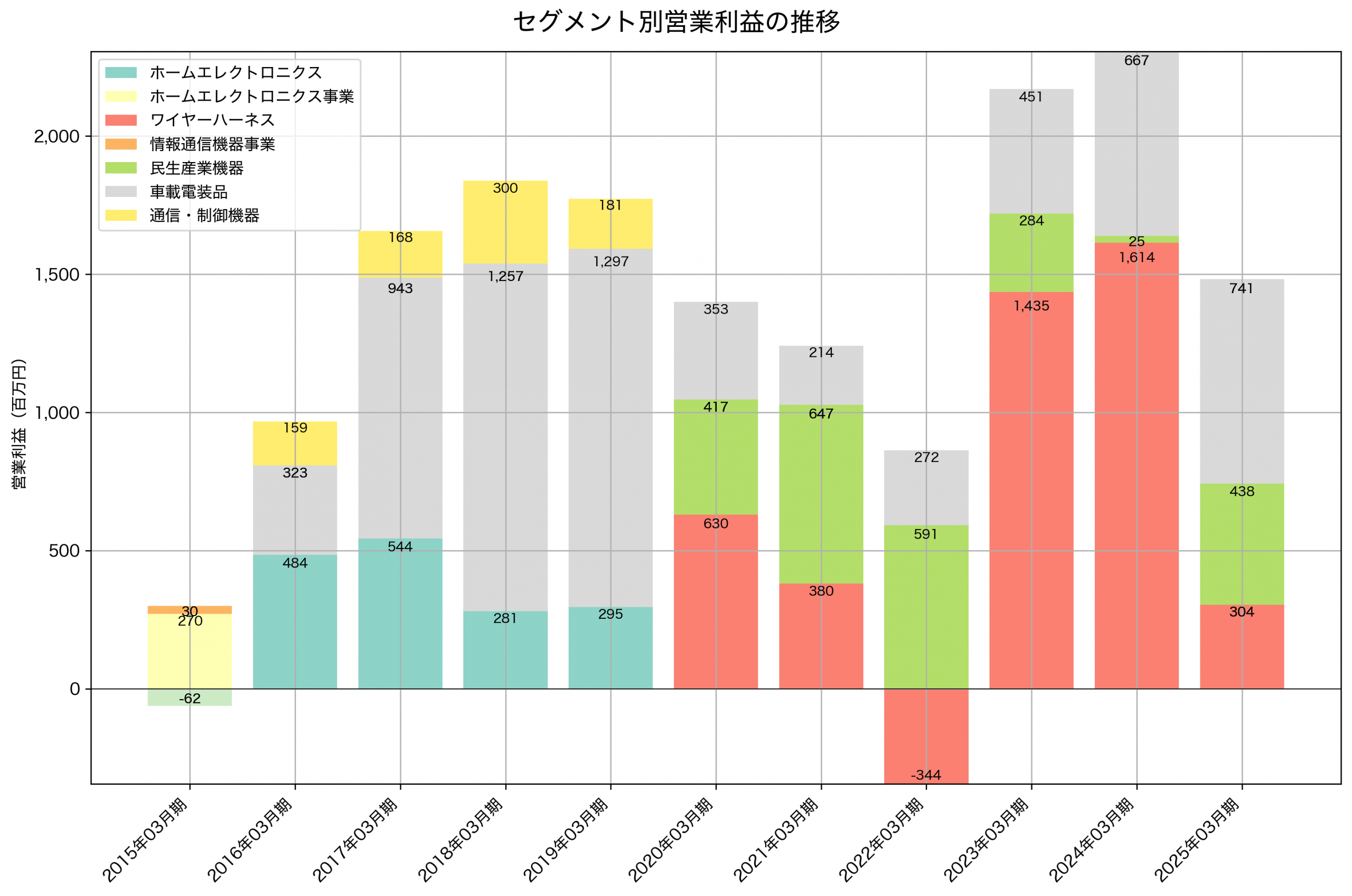セグメント別利益の推移グラフ