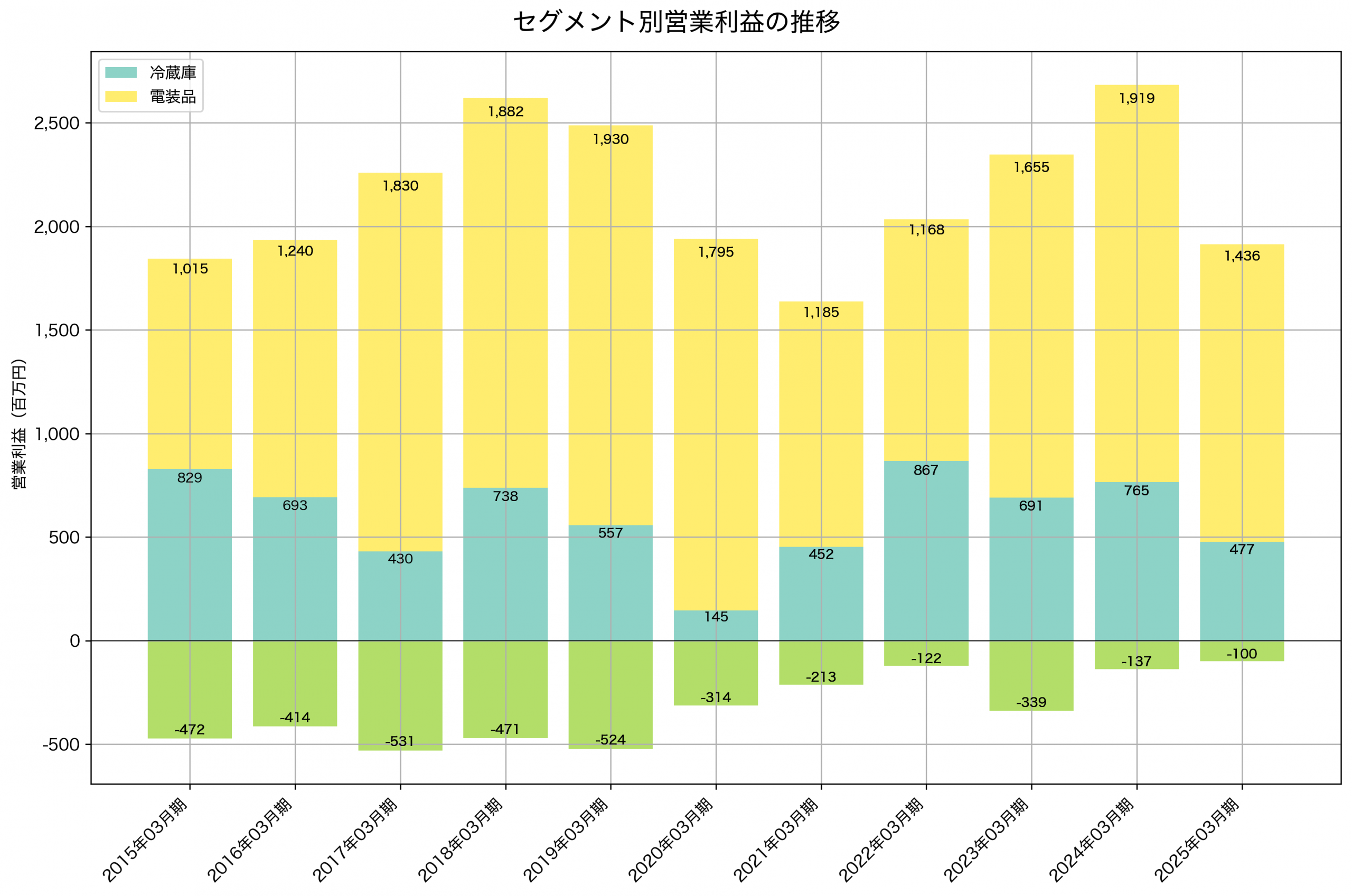 セグメント別利益の推移グラフ