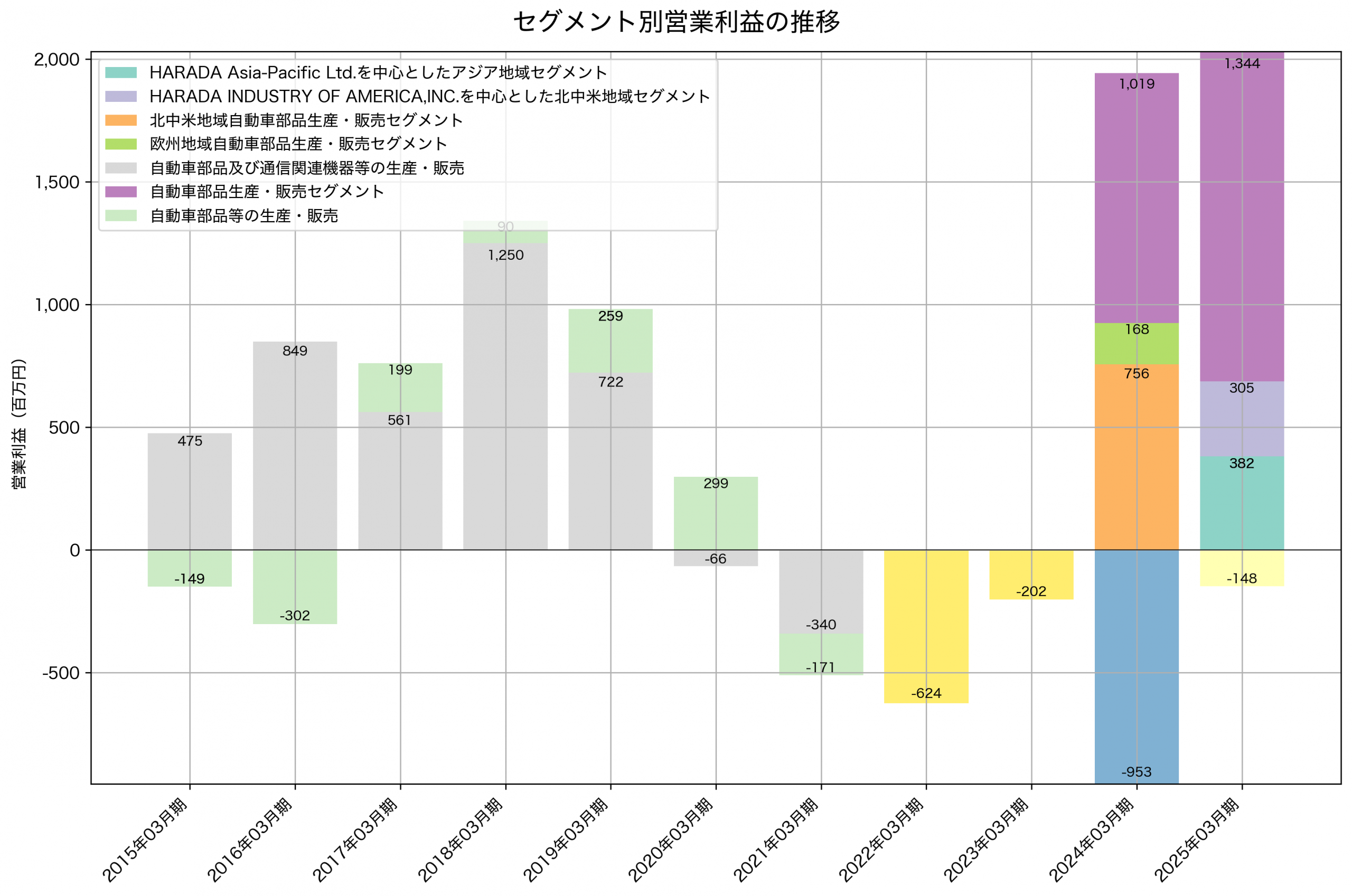 セグメント別利益の推移グラフ