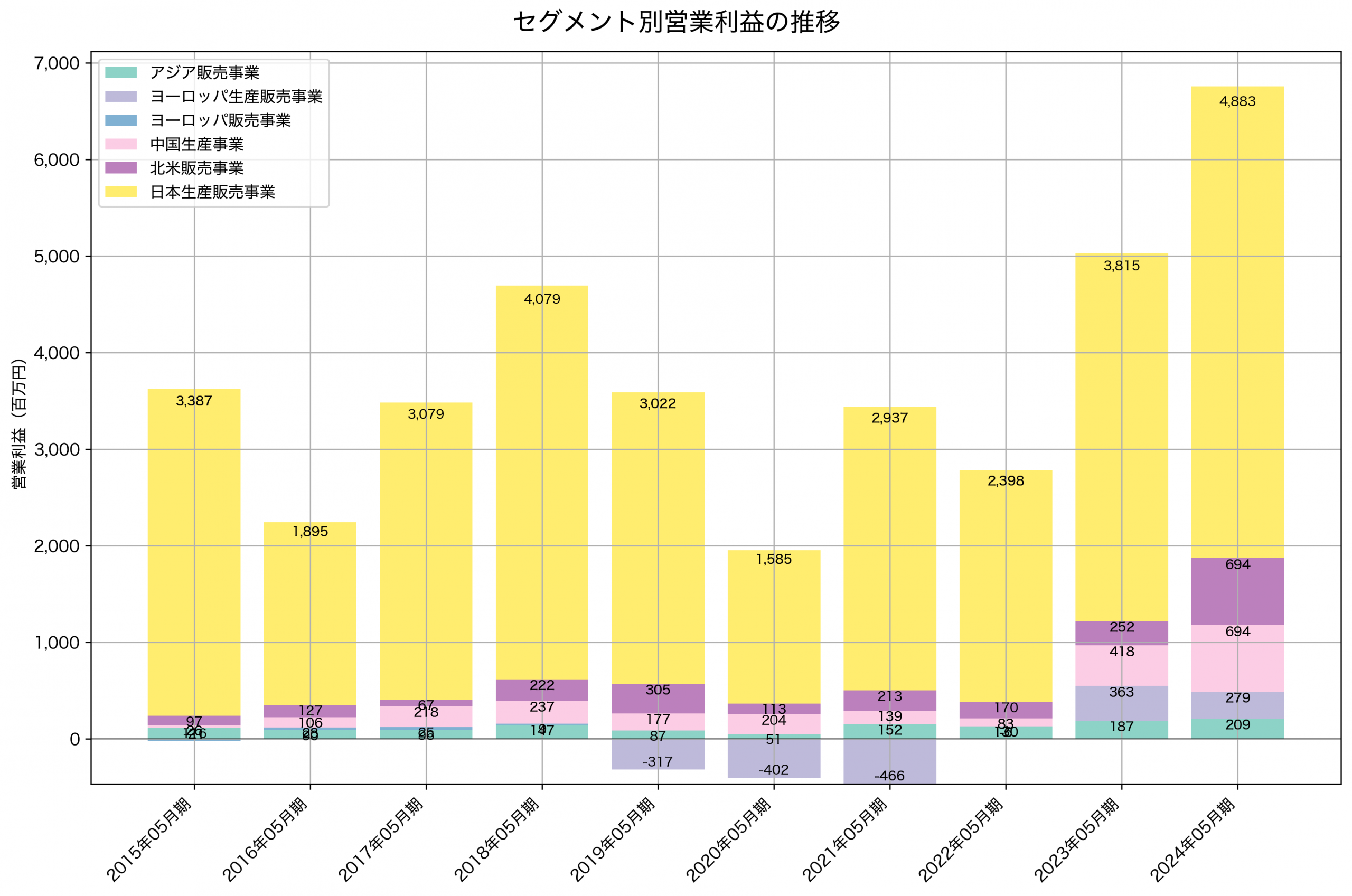 セグメント別利益の推移グラフ