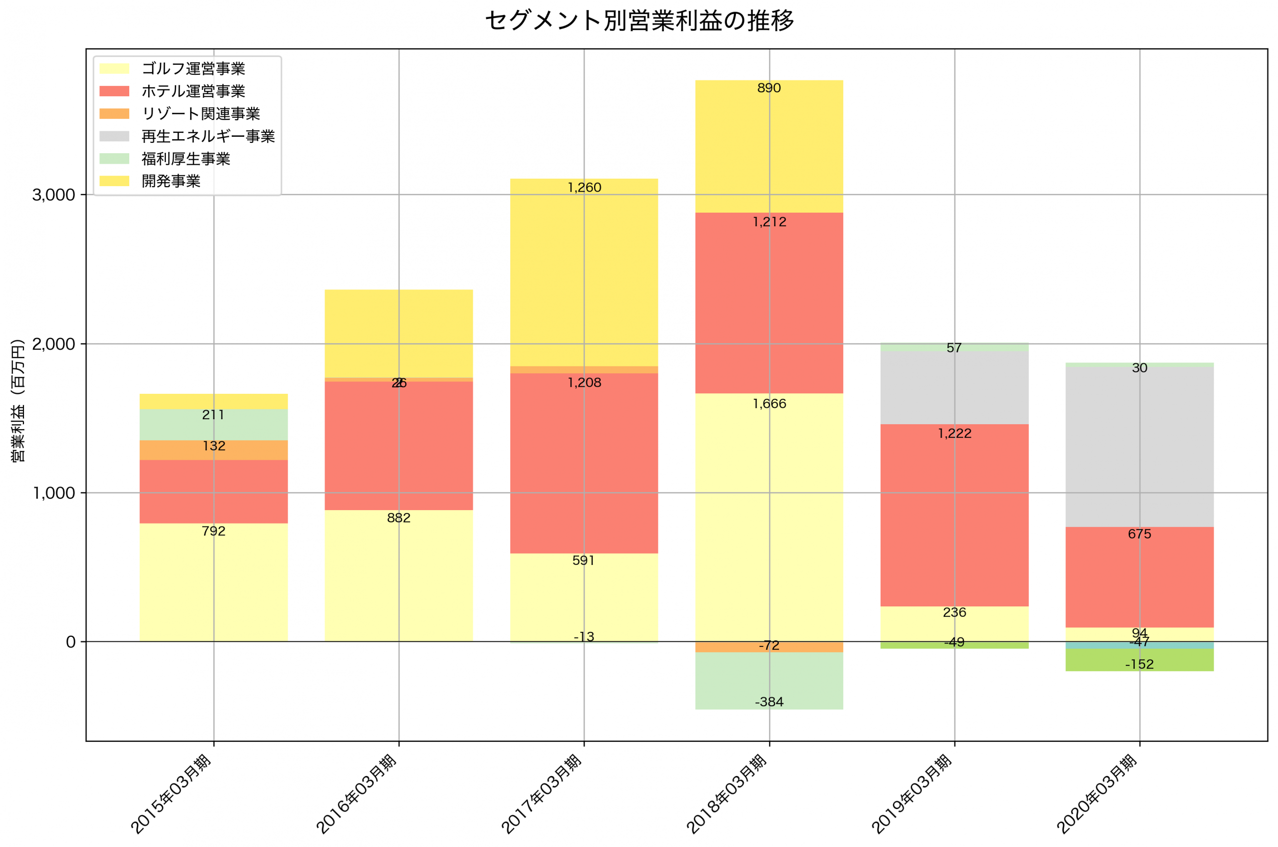 セグメント別利益の推移グラフ