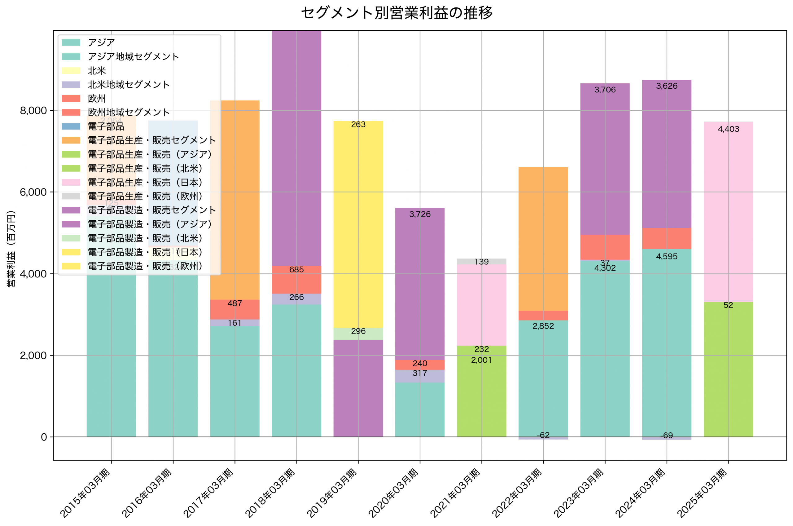 セグメント別利益の推移グラフ