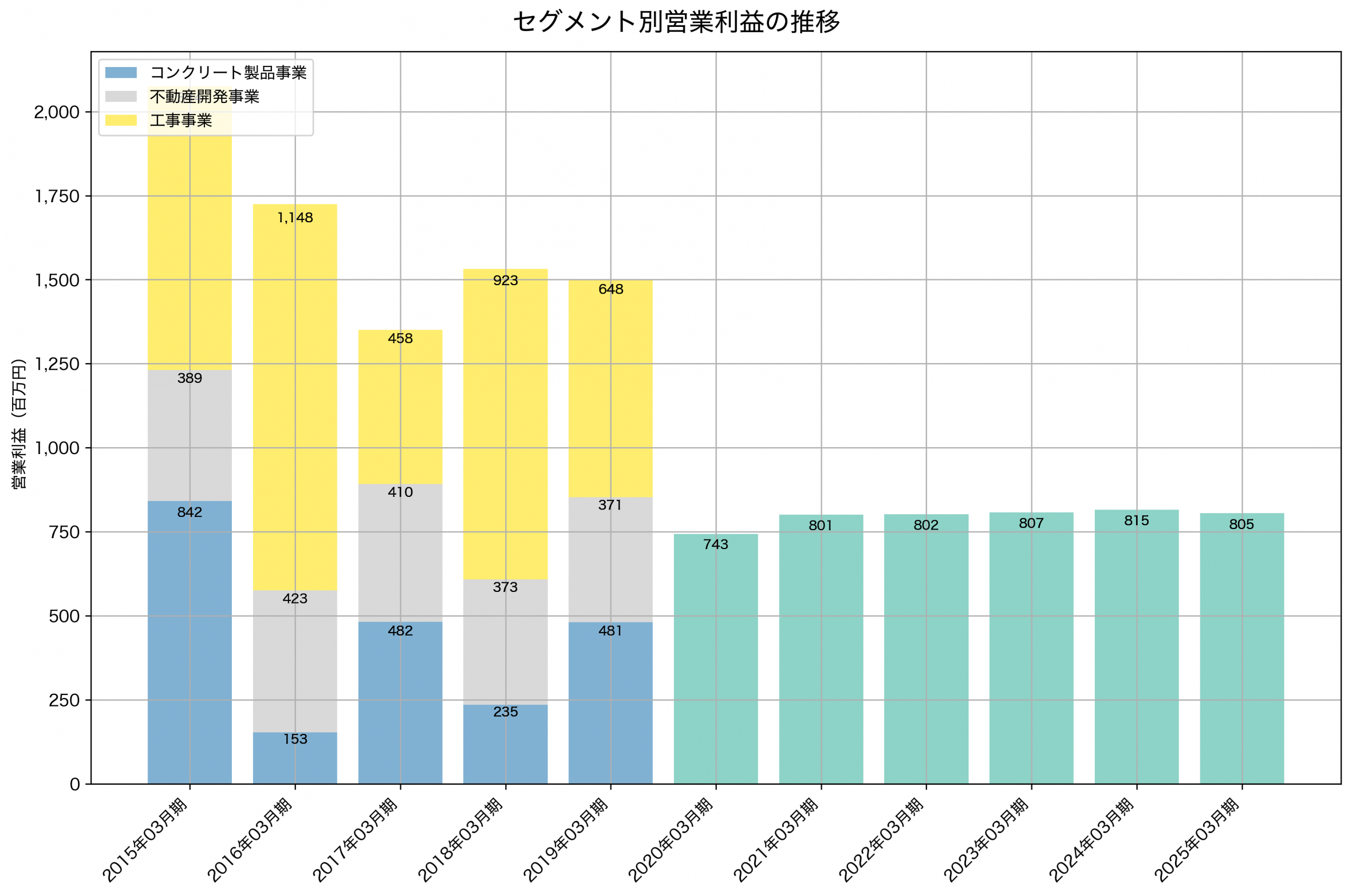 セグメント別利益の推移グラフ