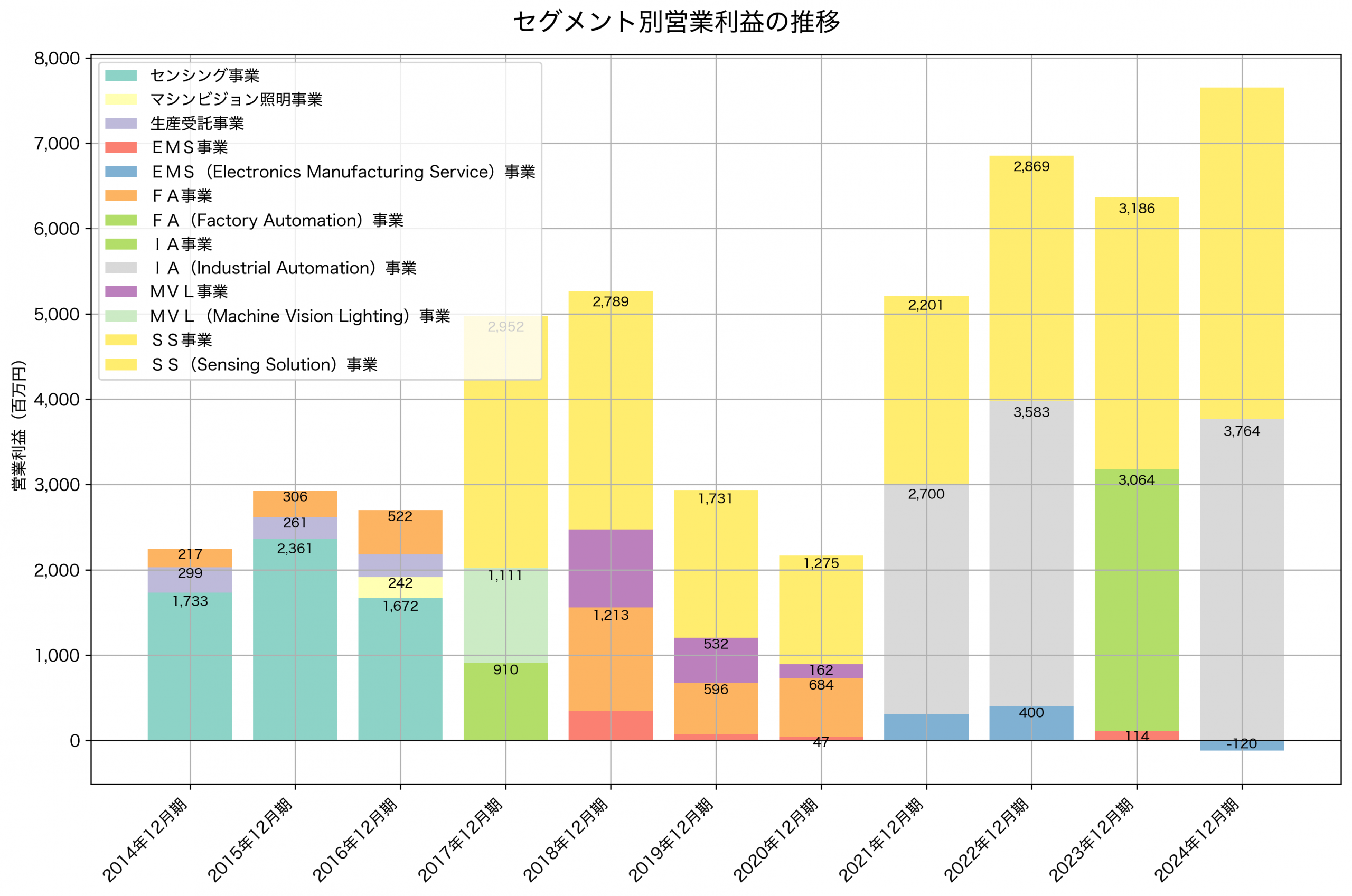 セグメント別利益の推移グラフ