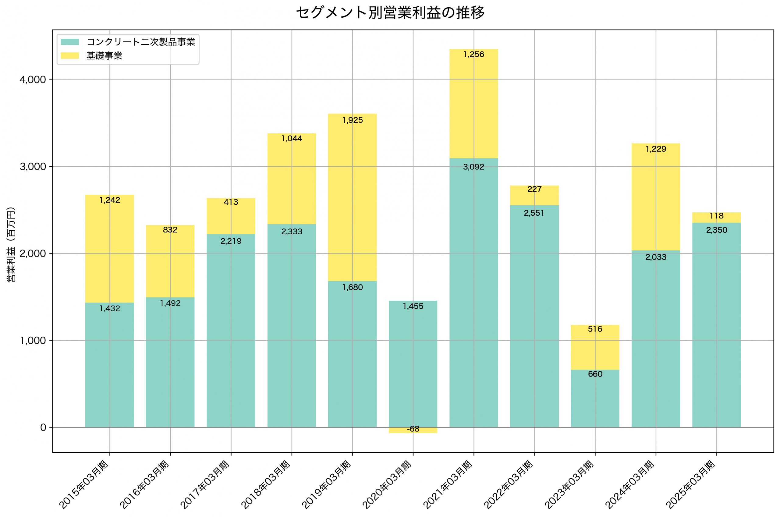セグメント別利益の推移グラフ