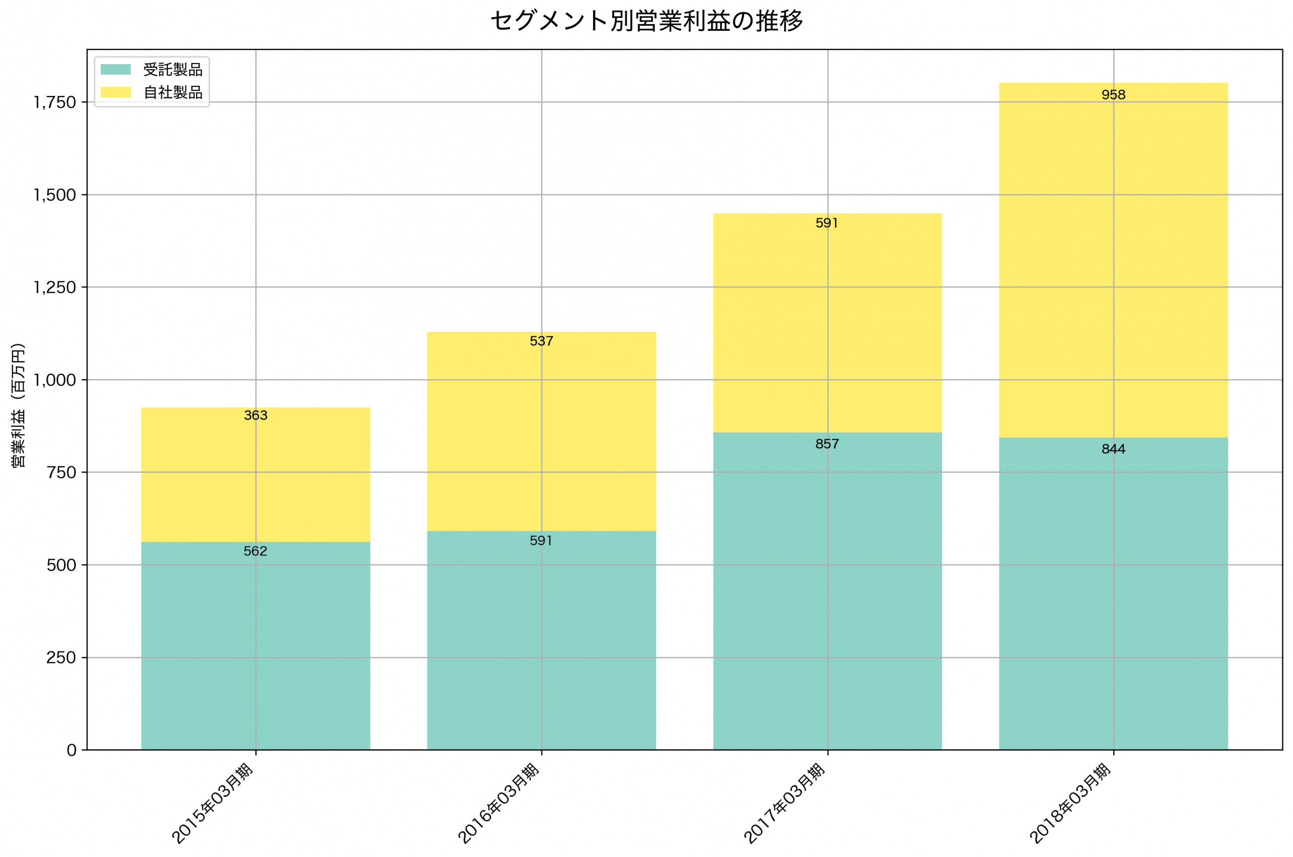 セグメント別利益の推移グラフ
