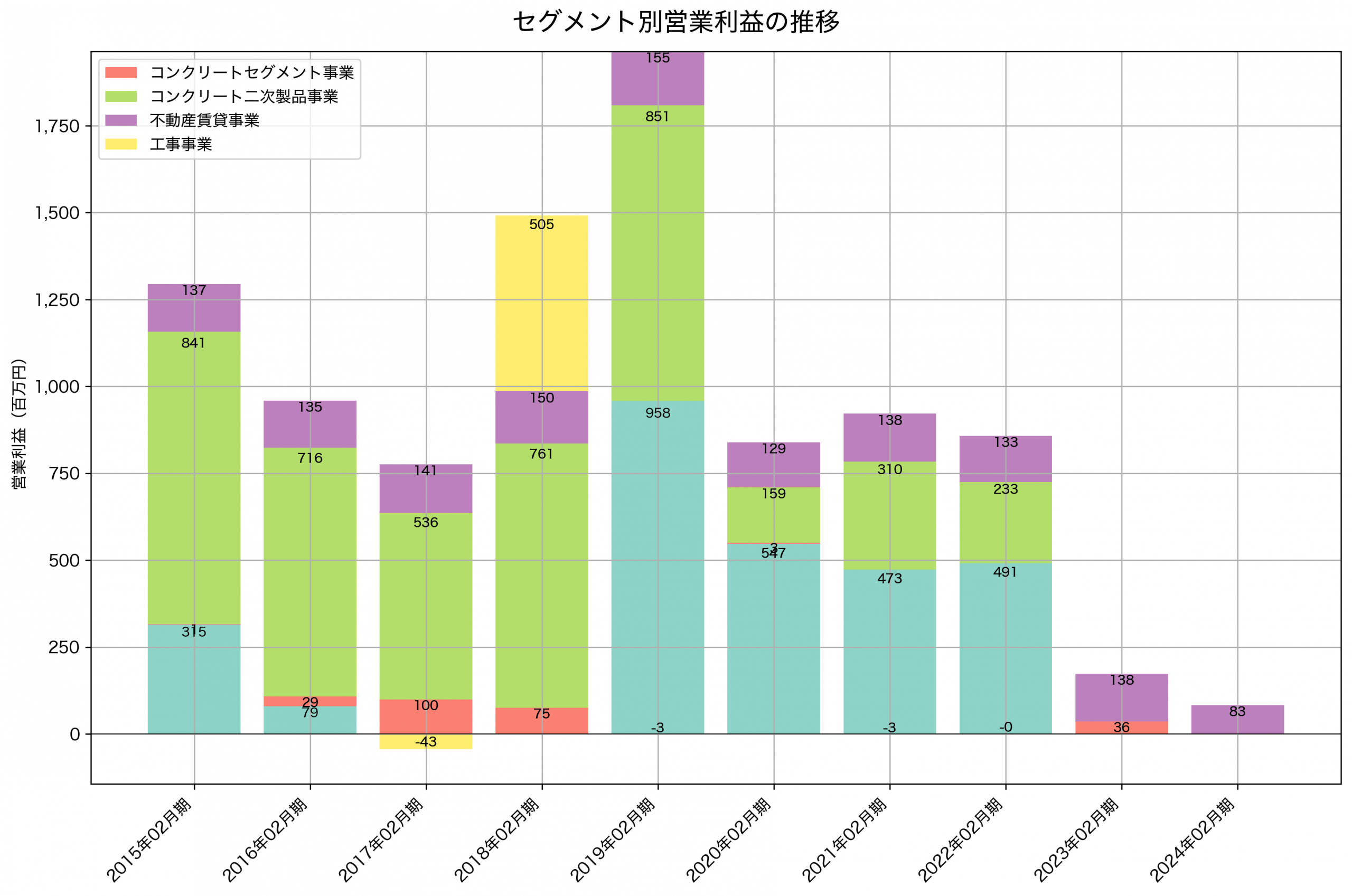 セグメント別利益の推移グラフ