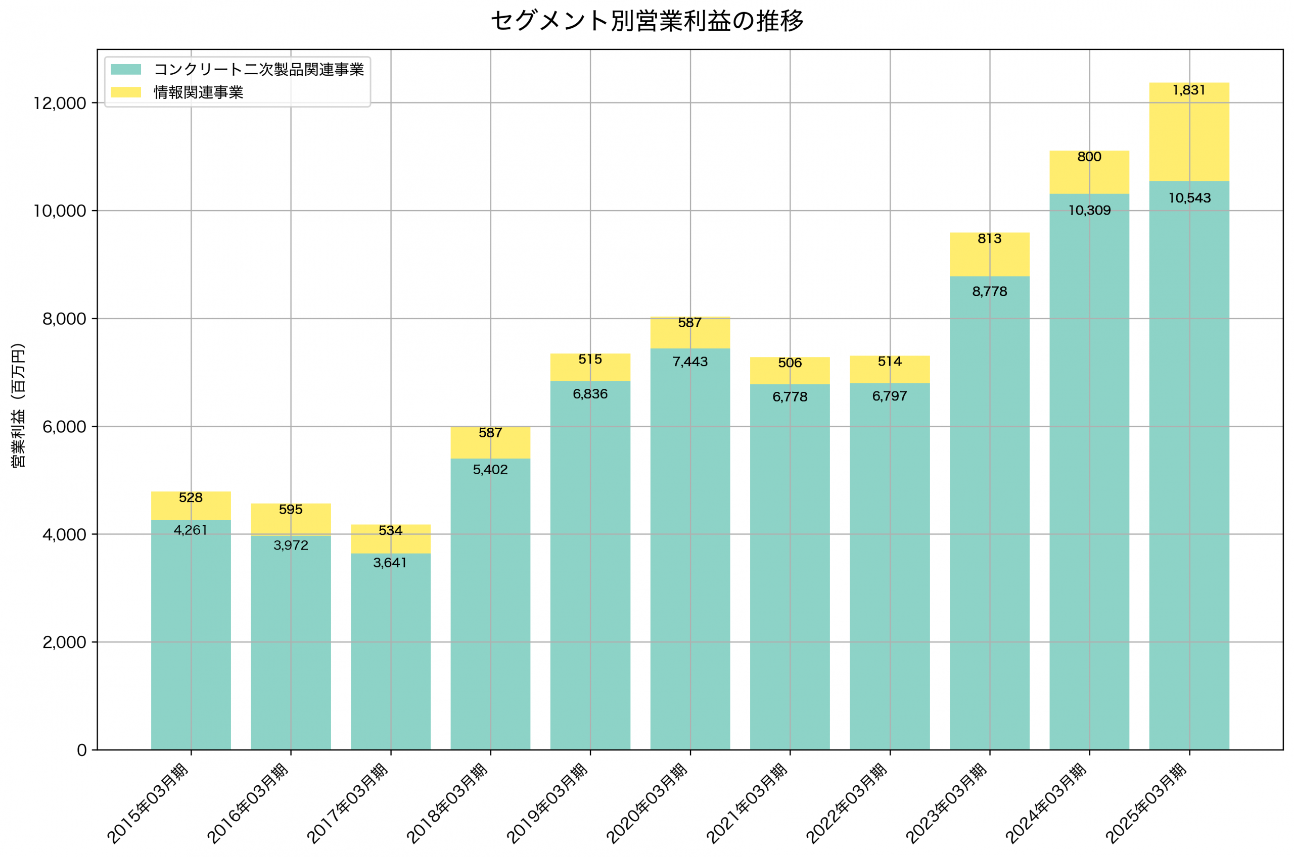 セグメント別利益の推移グラフ